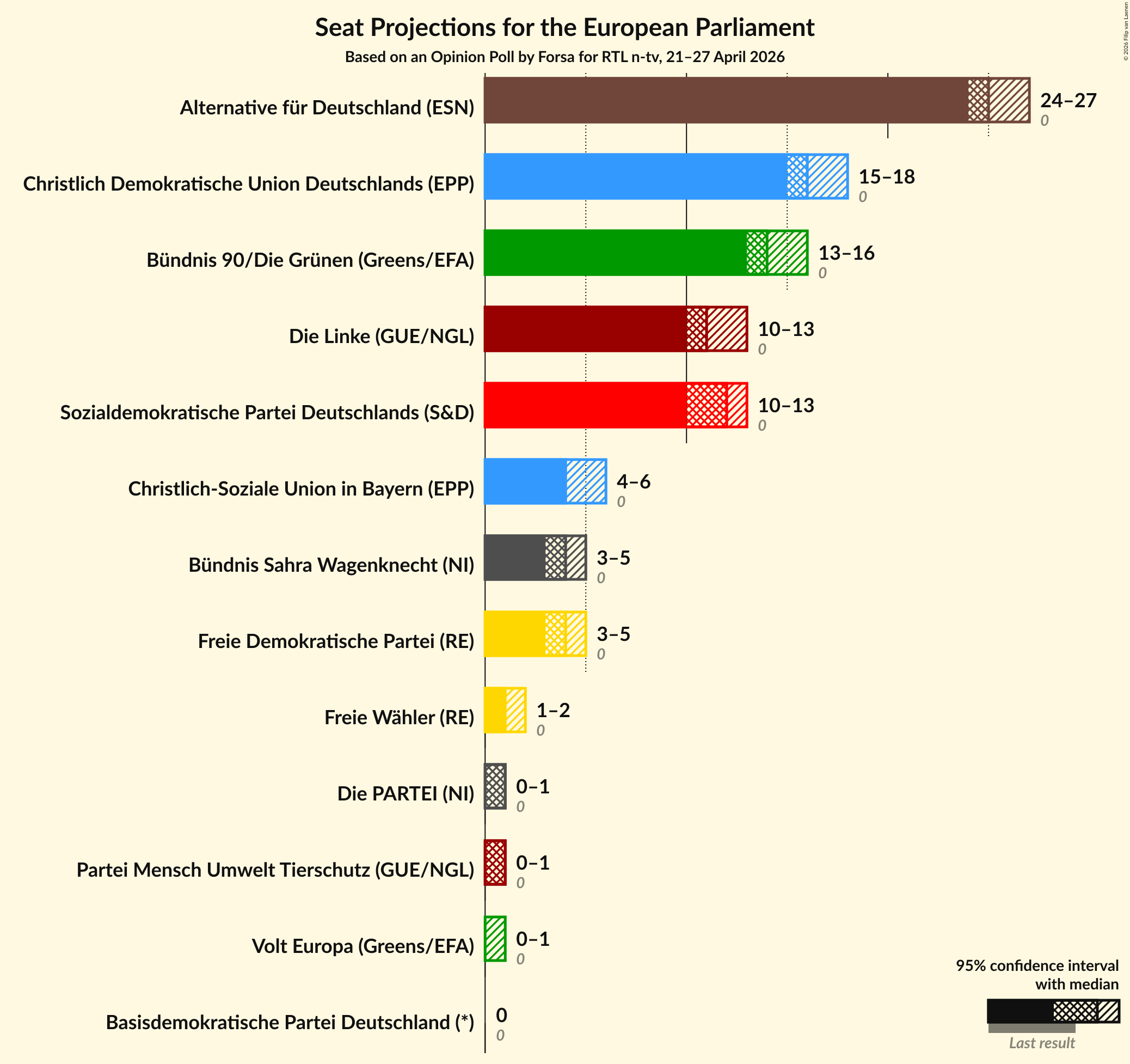 Graph with seats not yet produced