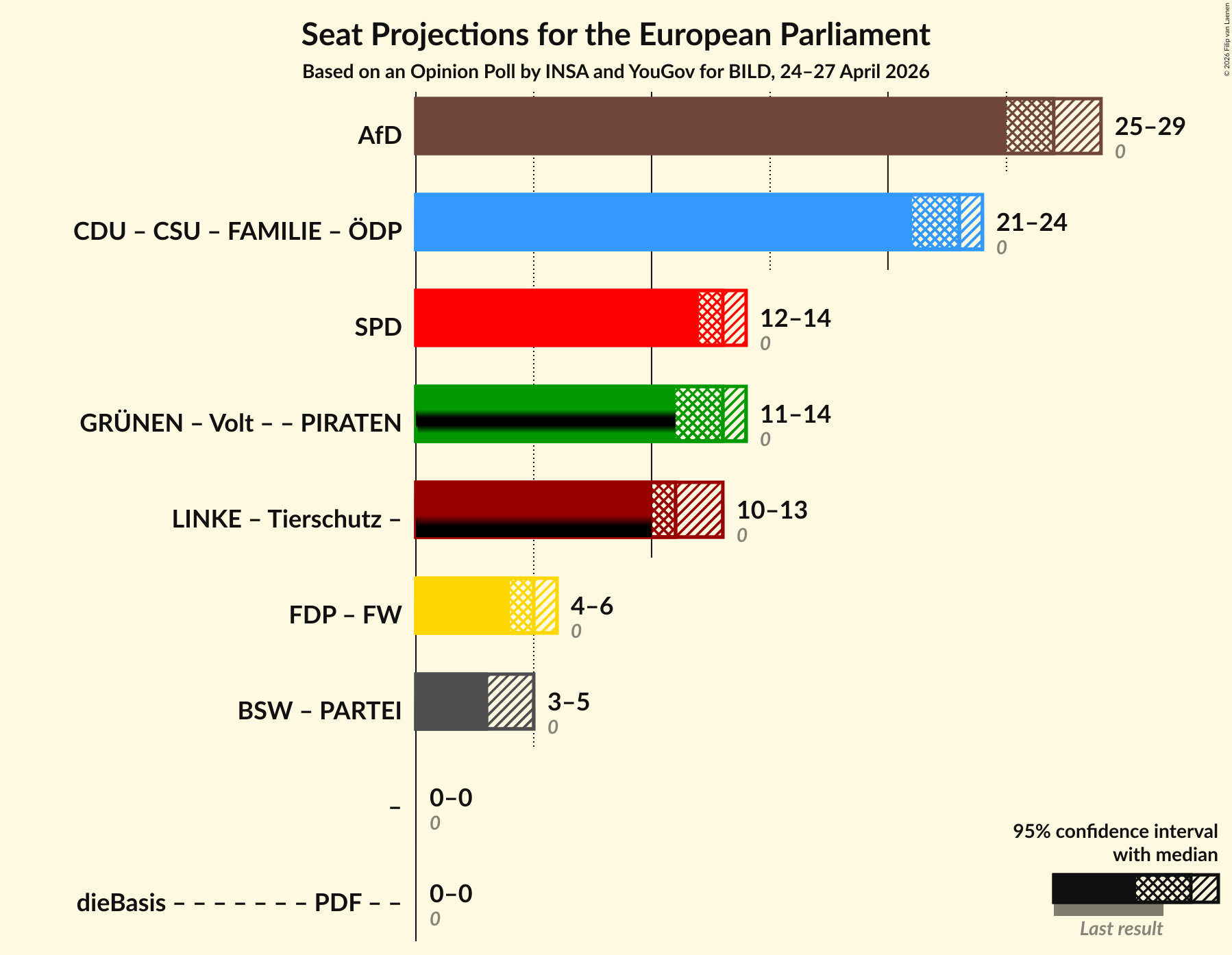 Graph with coalitions seats not yet produced