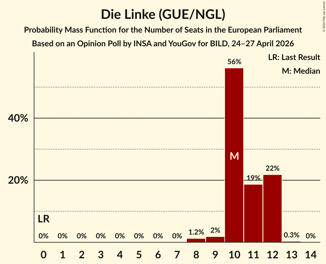 Graph with seats probability mass function not yet produced