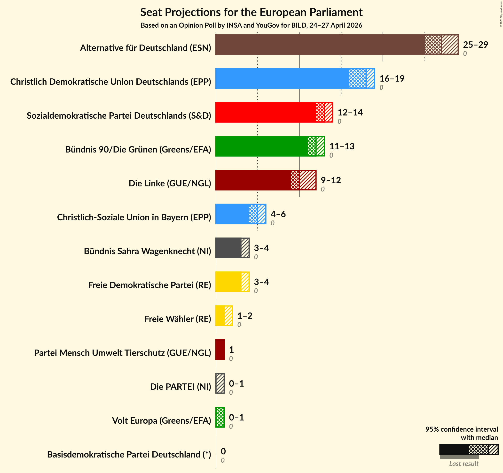 Graph with seats not yet produced