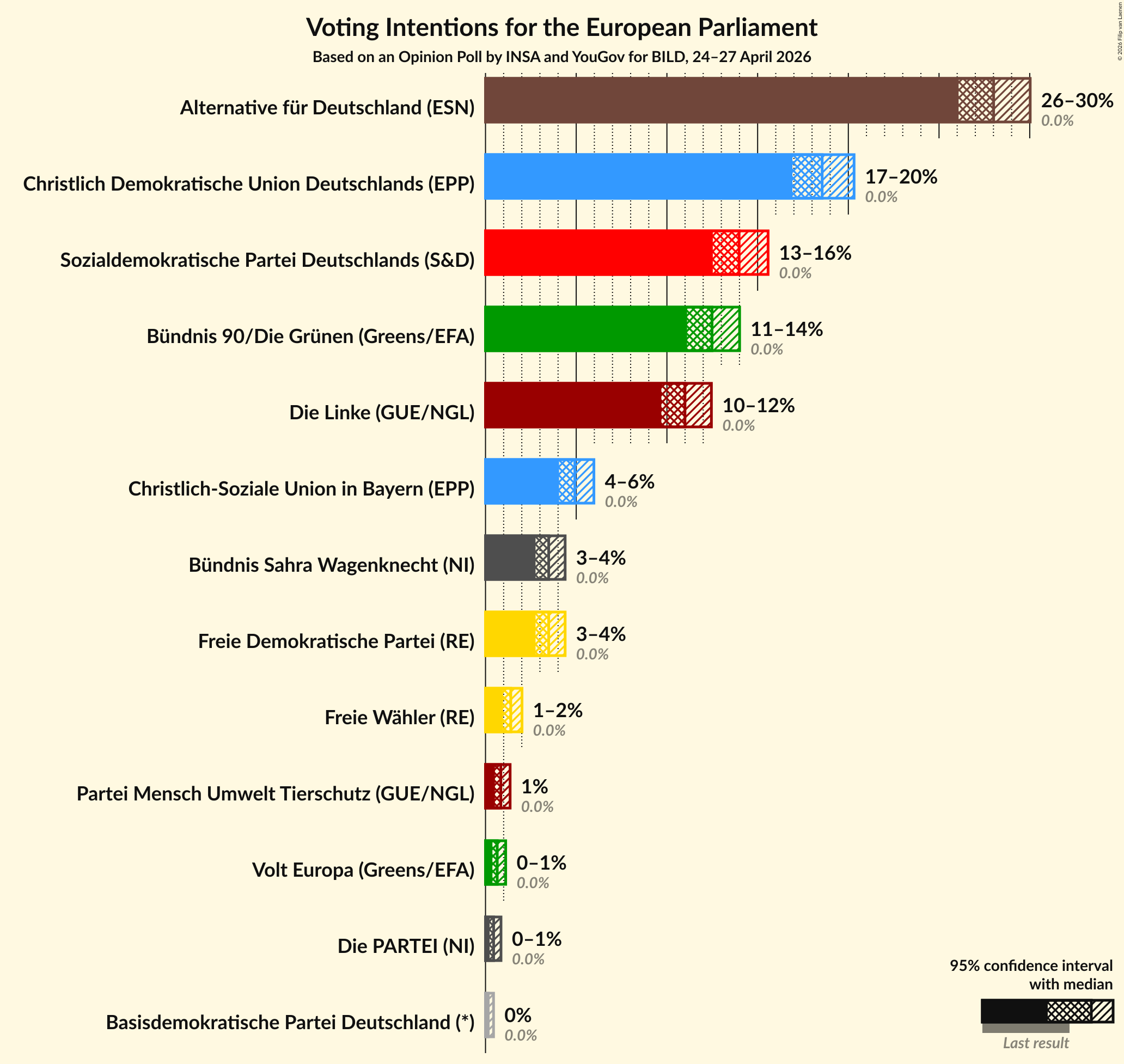 Graph with voting intentions not yet produced