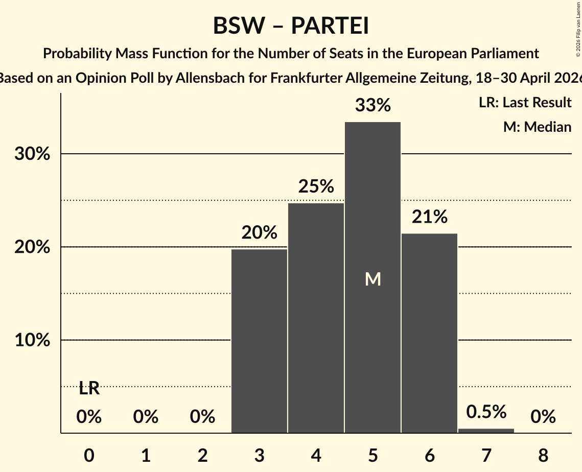 Graph with seats probability mass function not yet produced