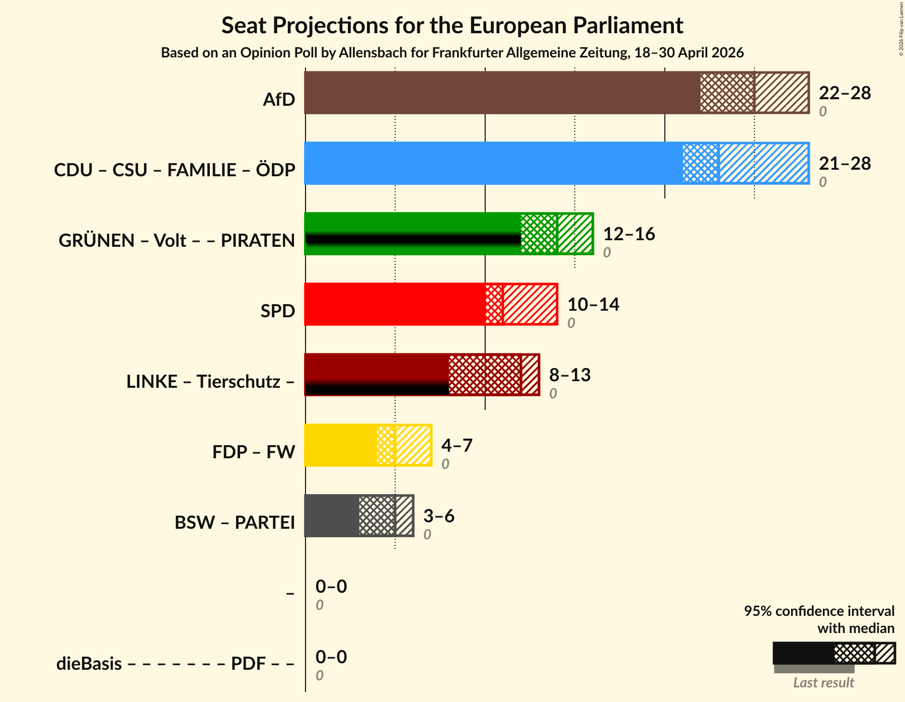 Graph with coalitions seats not yet produced