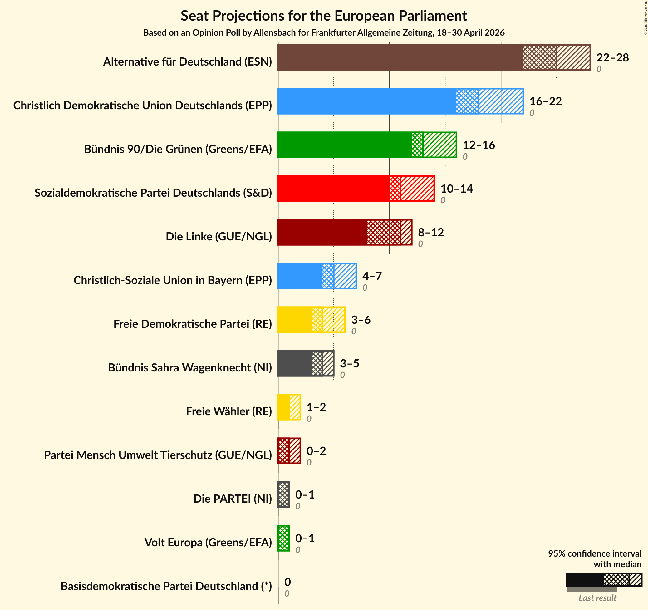 Graph with seats not yet produced