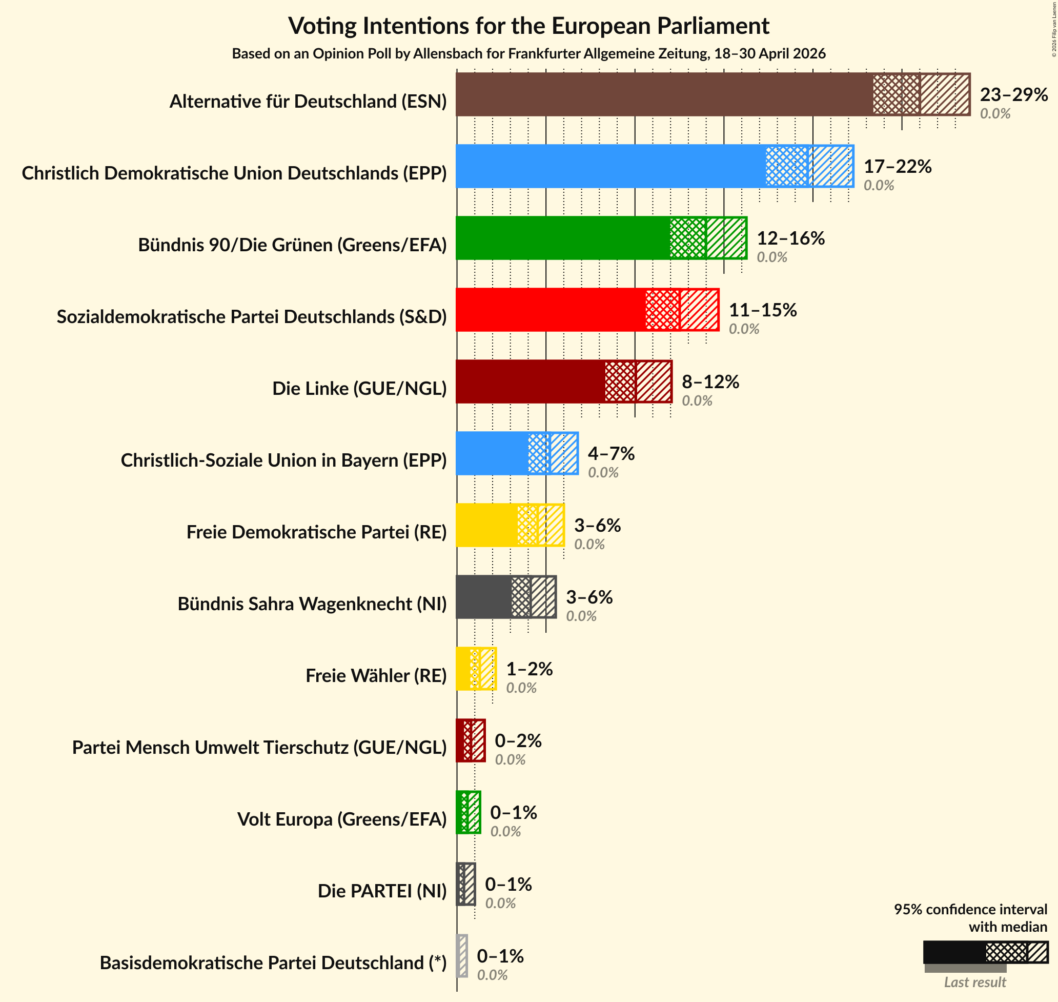 Graph with voting intentions not yet produced