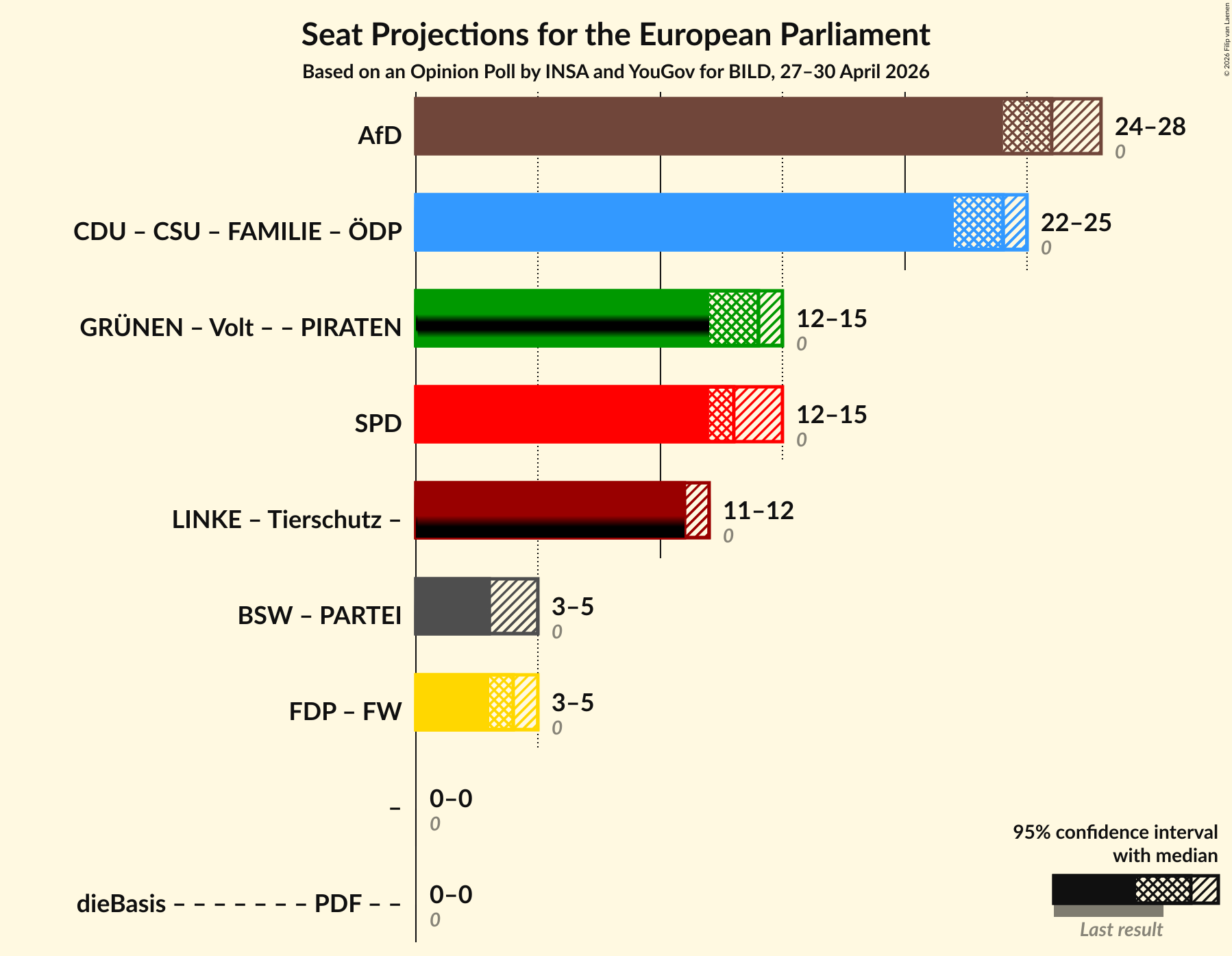 Graph with coalitions seats not yet produced