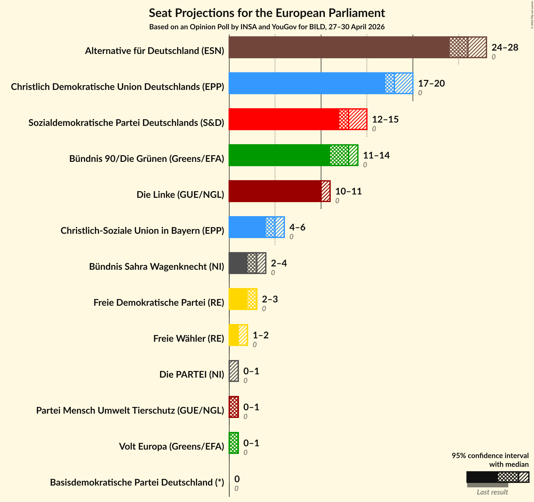 Graph with seats not yet produced