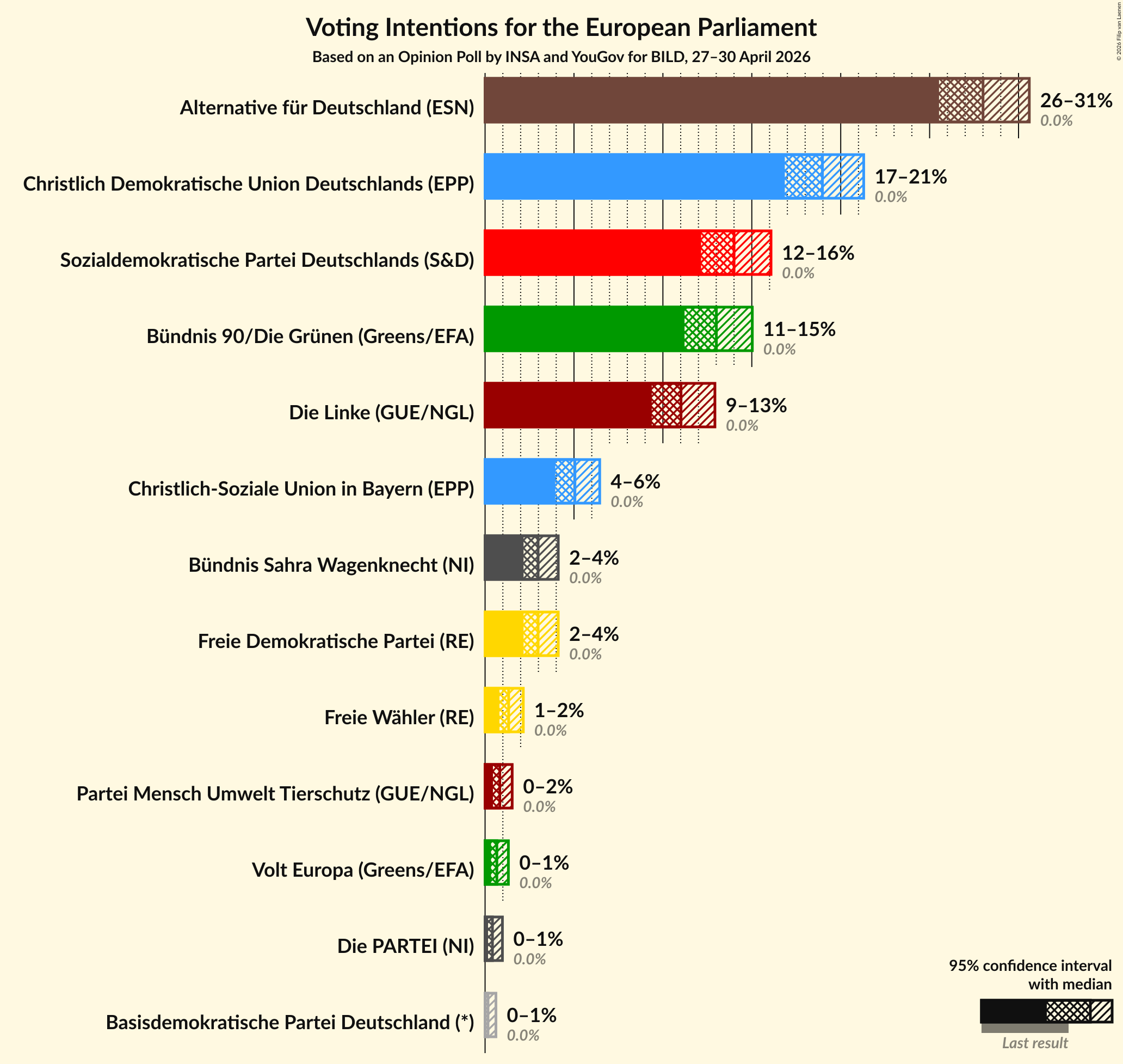 Graph with voting intentions not yet produced