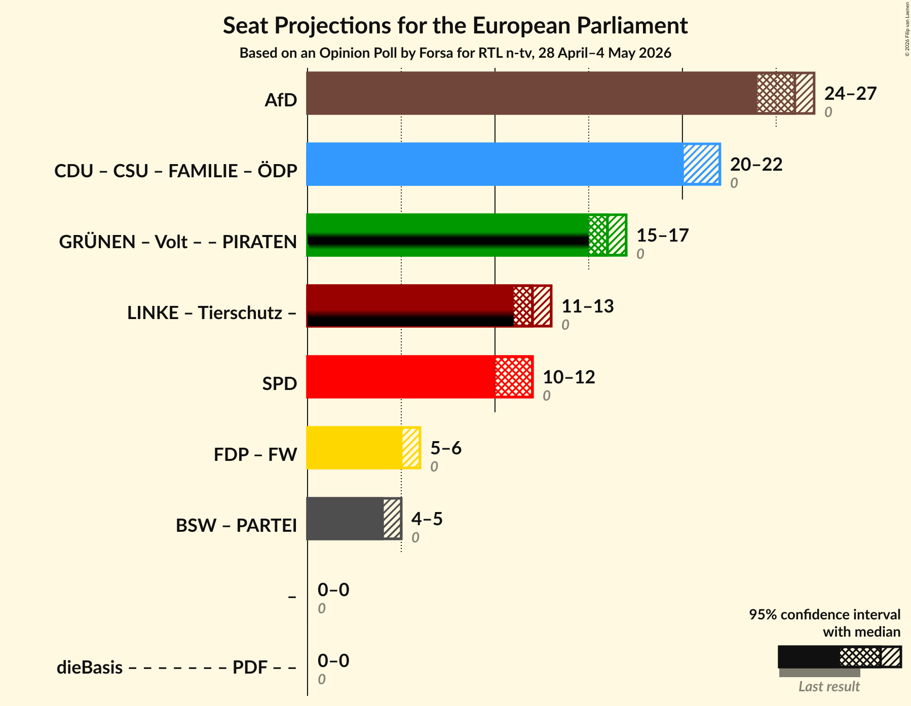 Graph with coalitions seats not yet produced
