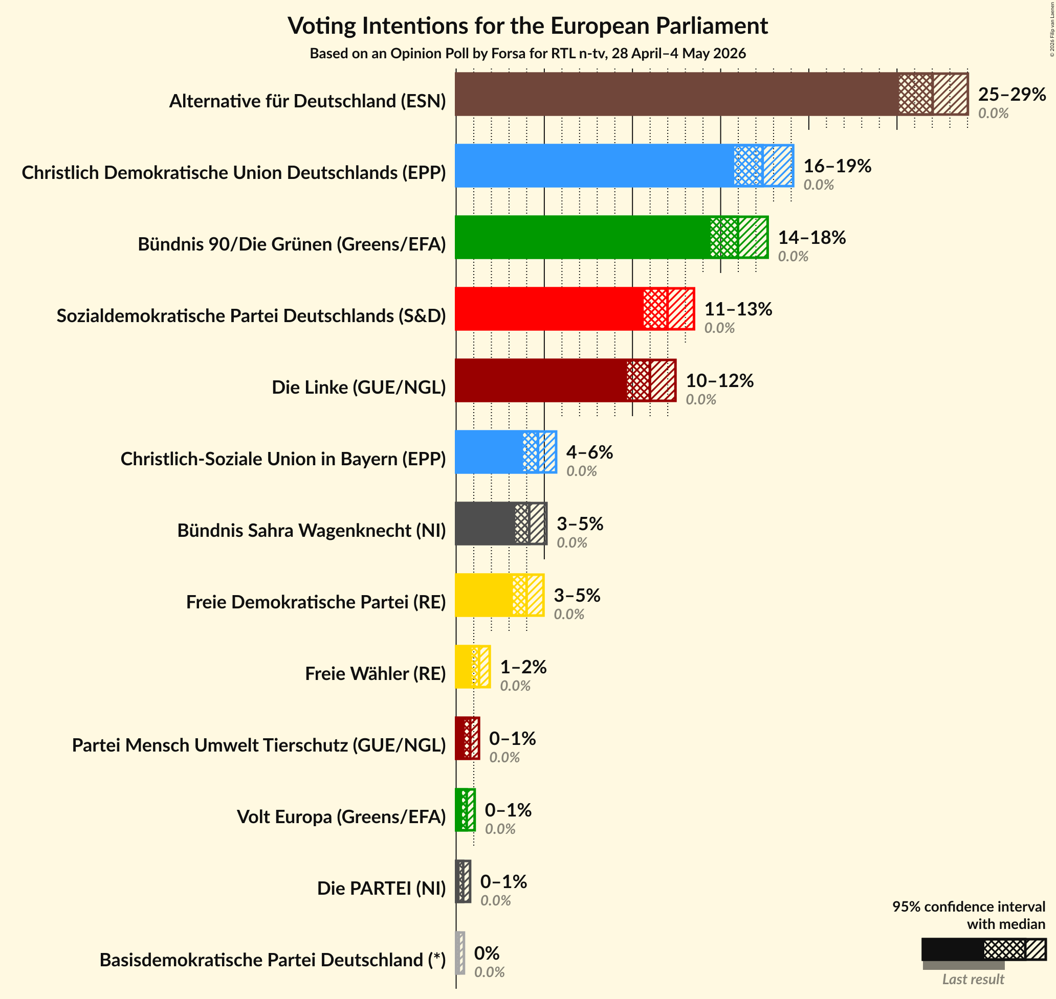 Graph with voting intentions not yet produced