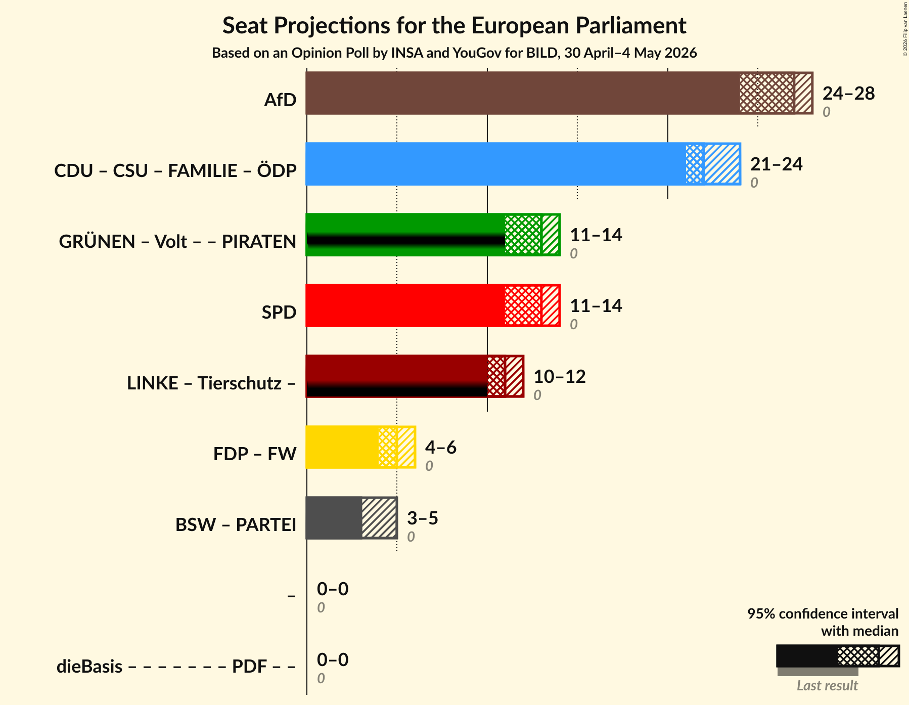 Graph with coalitions seats not yet produced