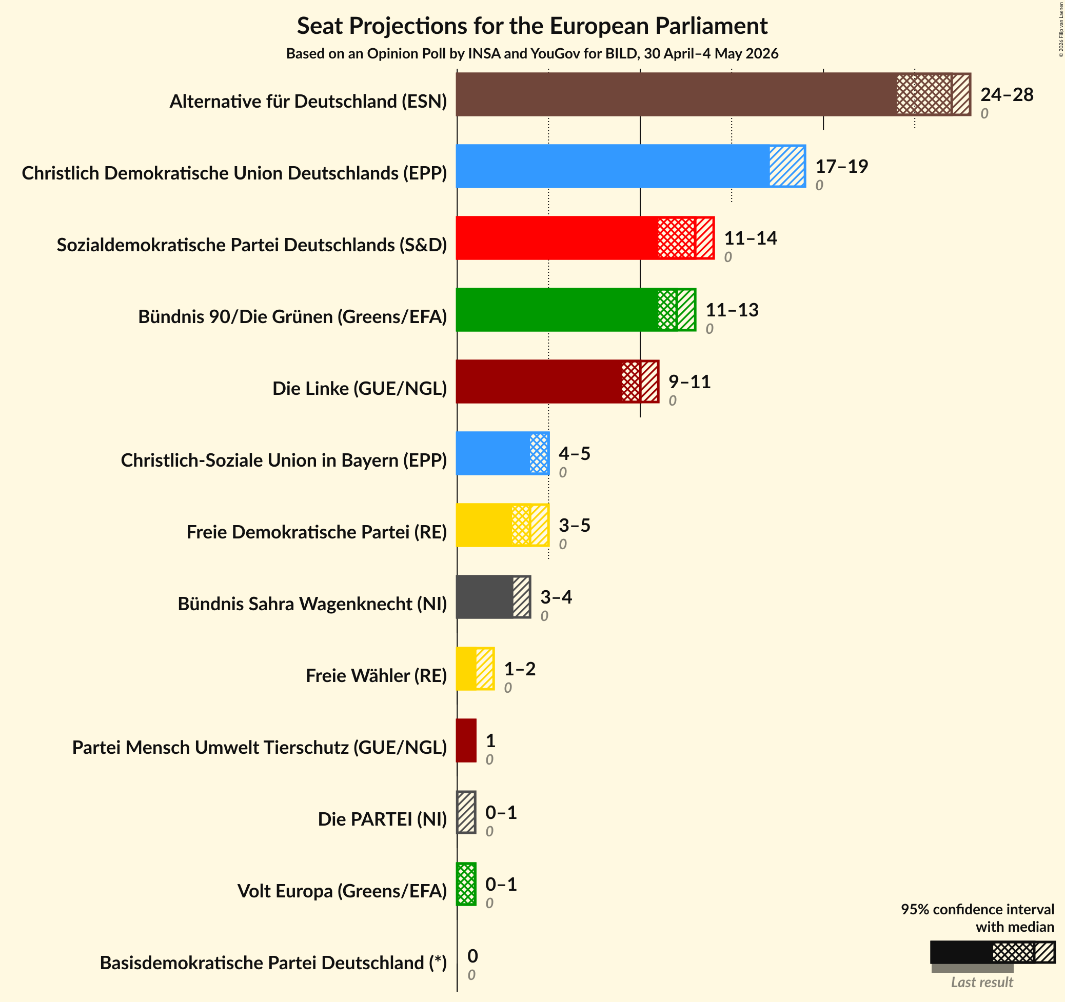Graph with seats not yet produced