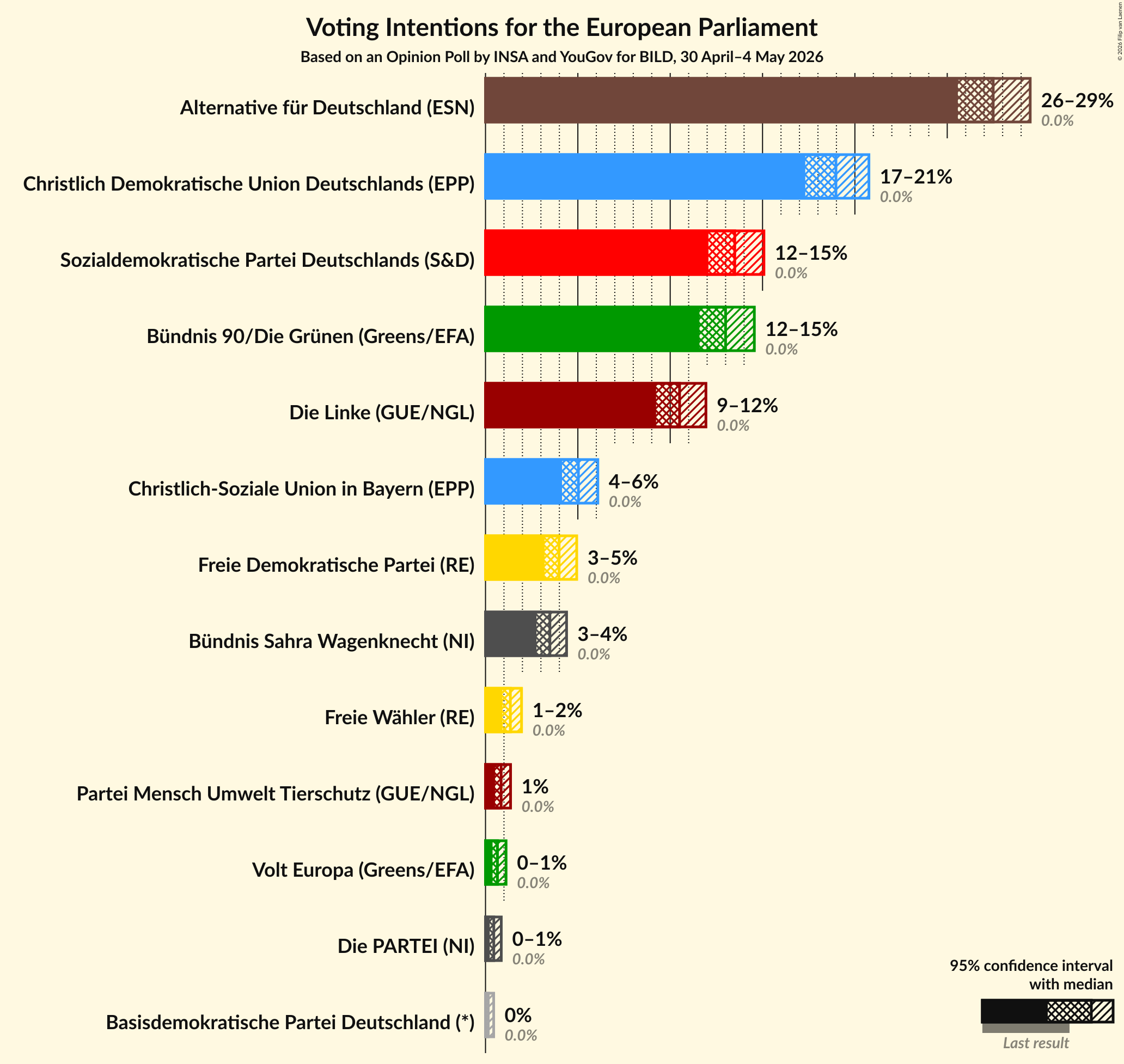 Graph with voting intentions not yet produced