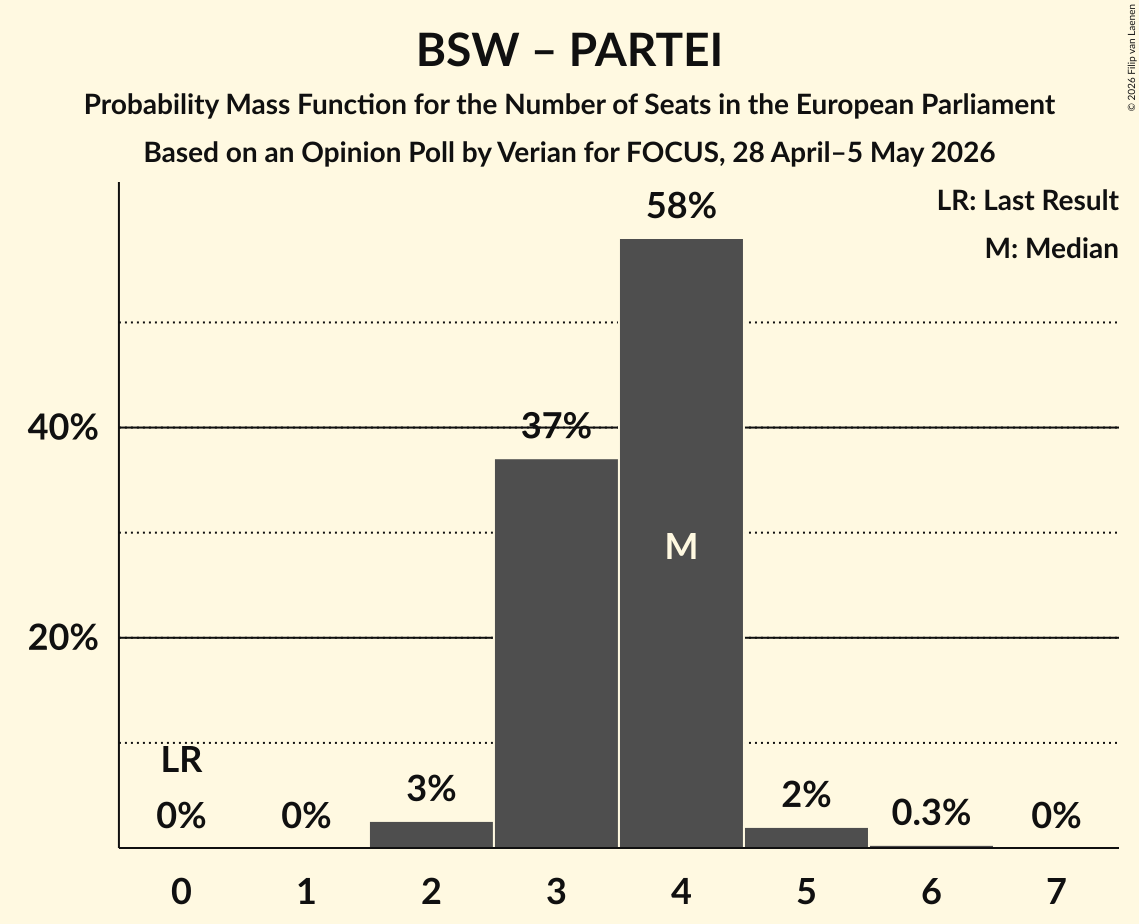 Graph with seats probability mass function not yet produced