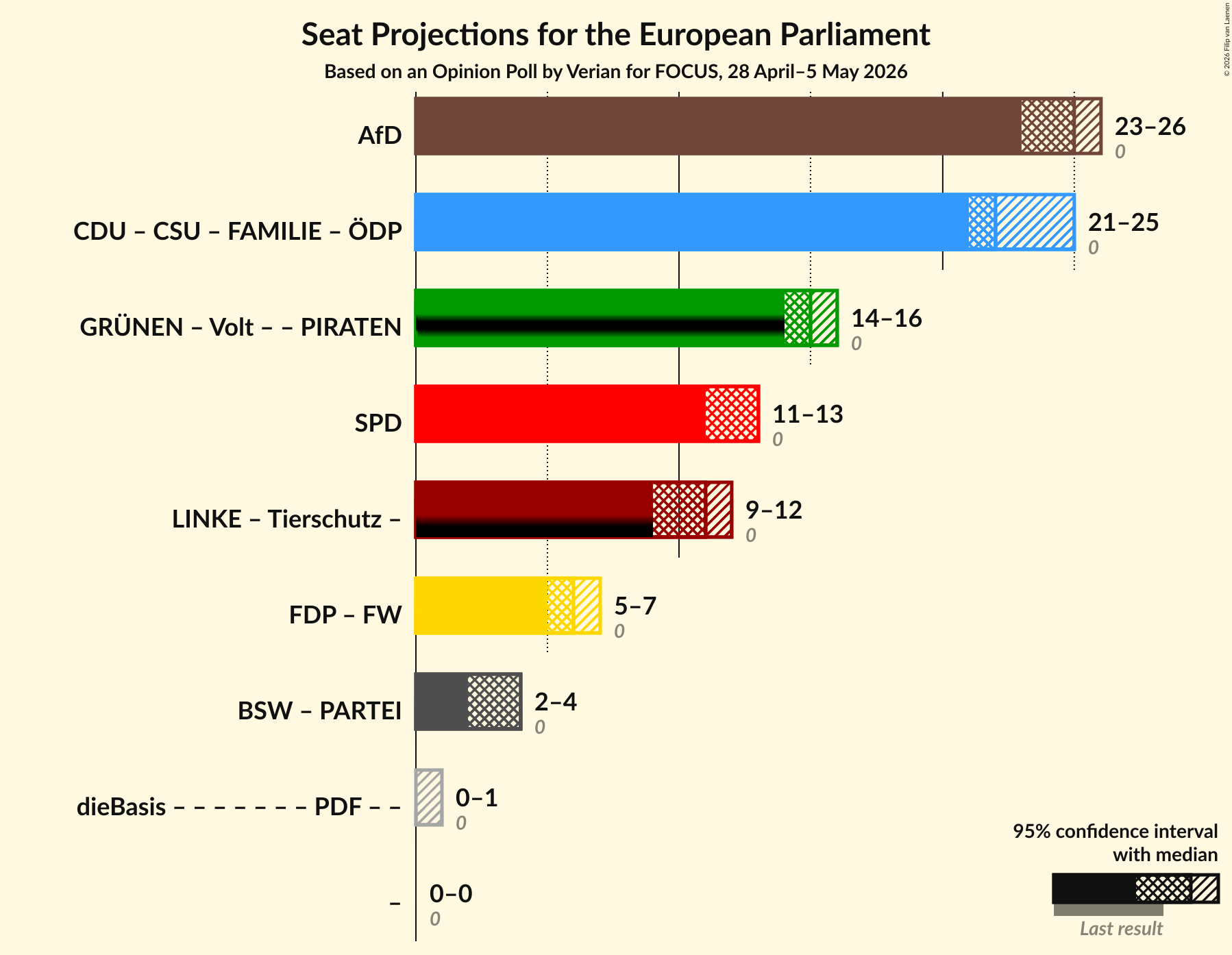 Graph with coalitions seats not yet produced