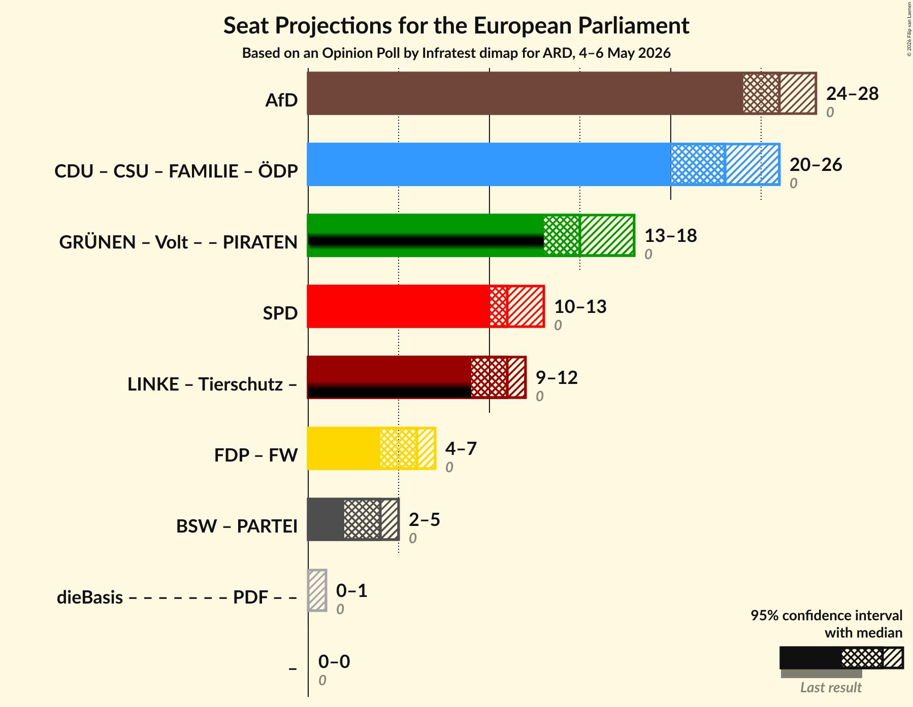 Graph with coalitions seats not yet produced