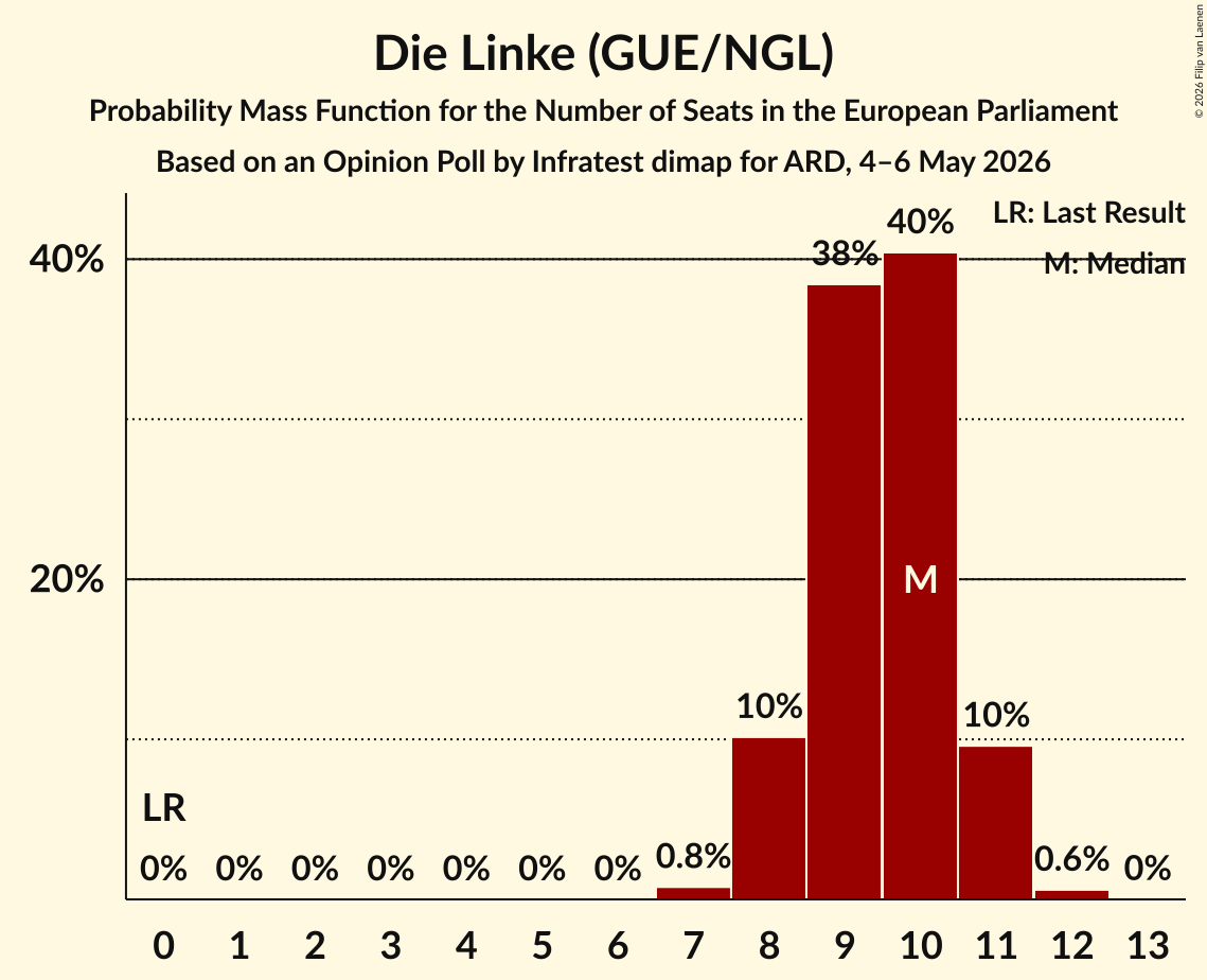 Graph with seats probability mass function not yet produced