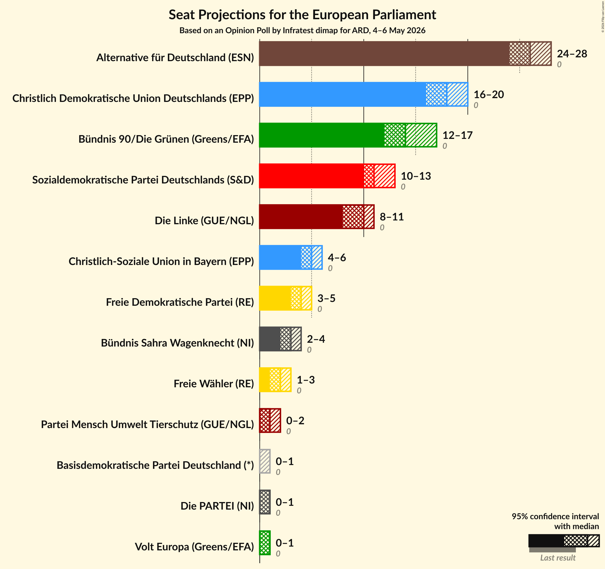 Graph with seats not yet produced