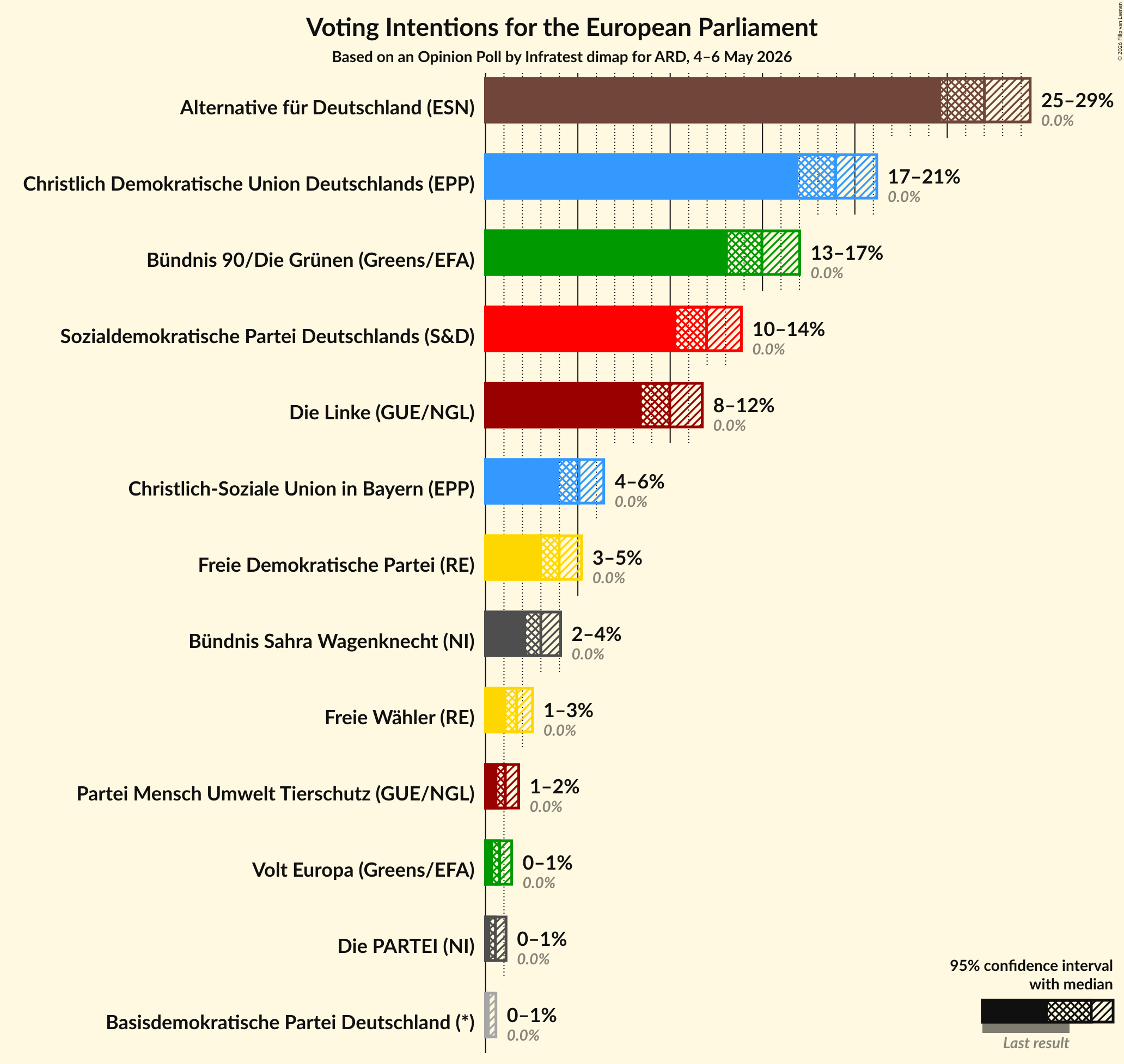 Graph with voting intentions not yet produced