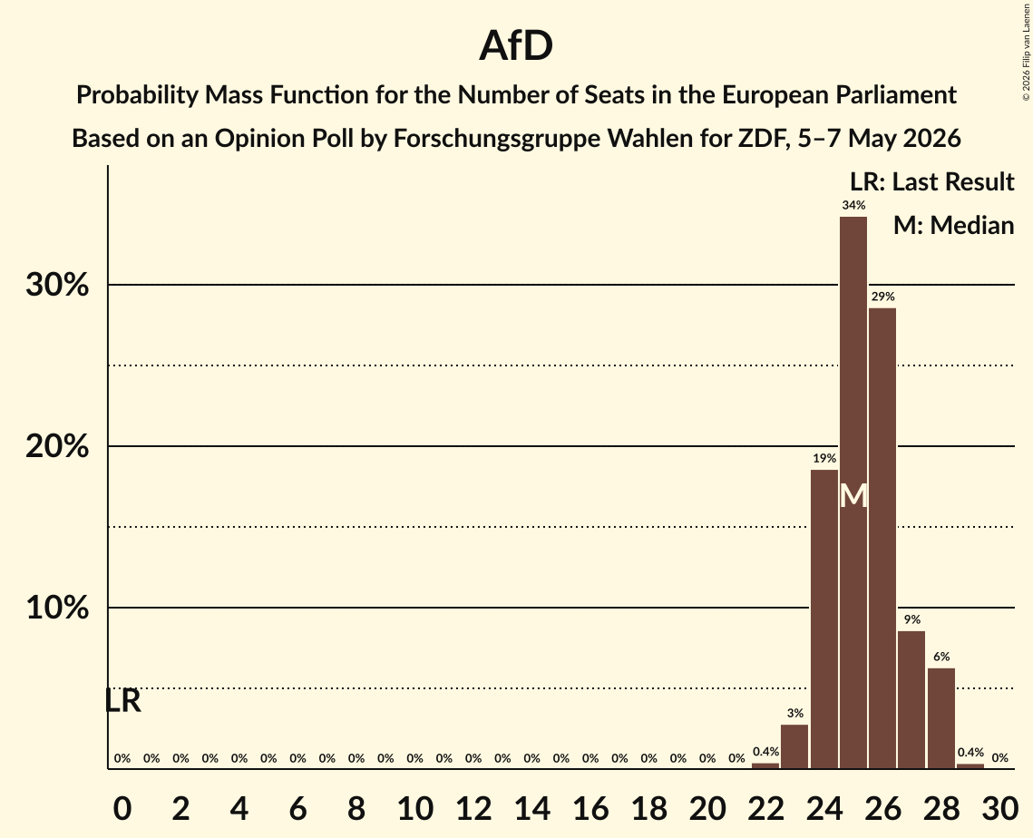 Graph with seats probability mass function not yet produced