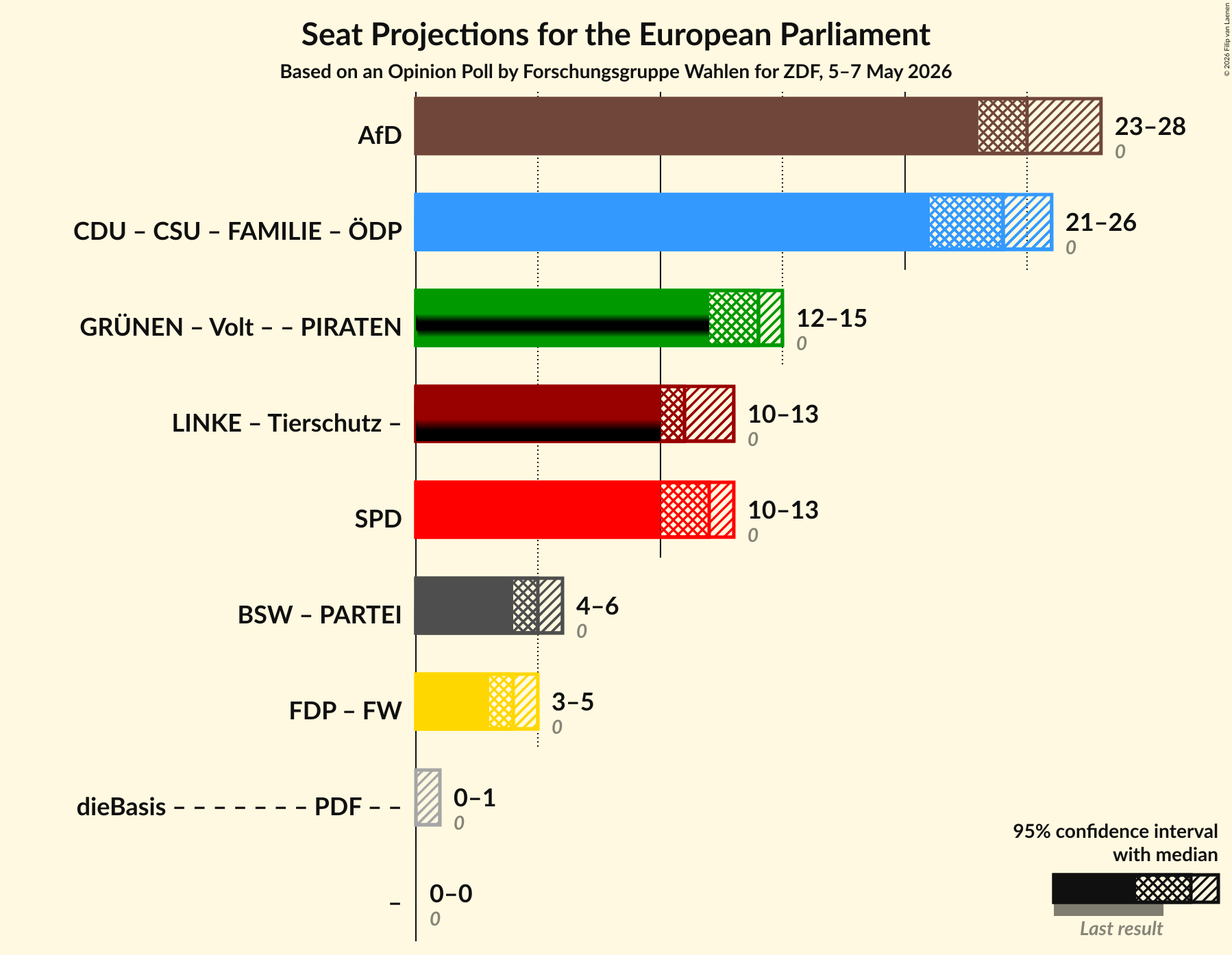 Graph with coalitions seats not yet produced