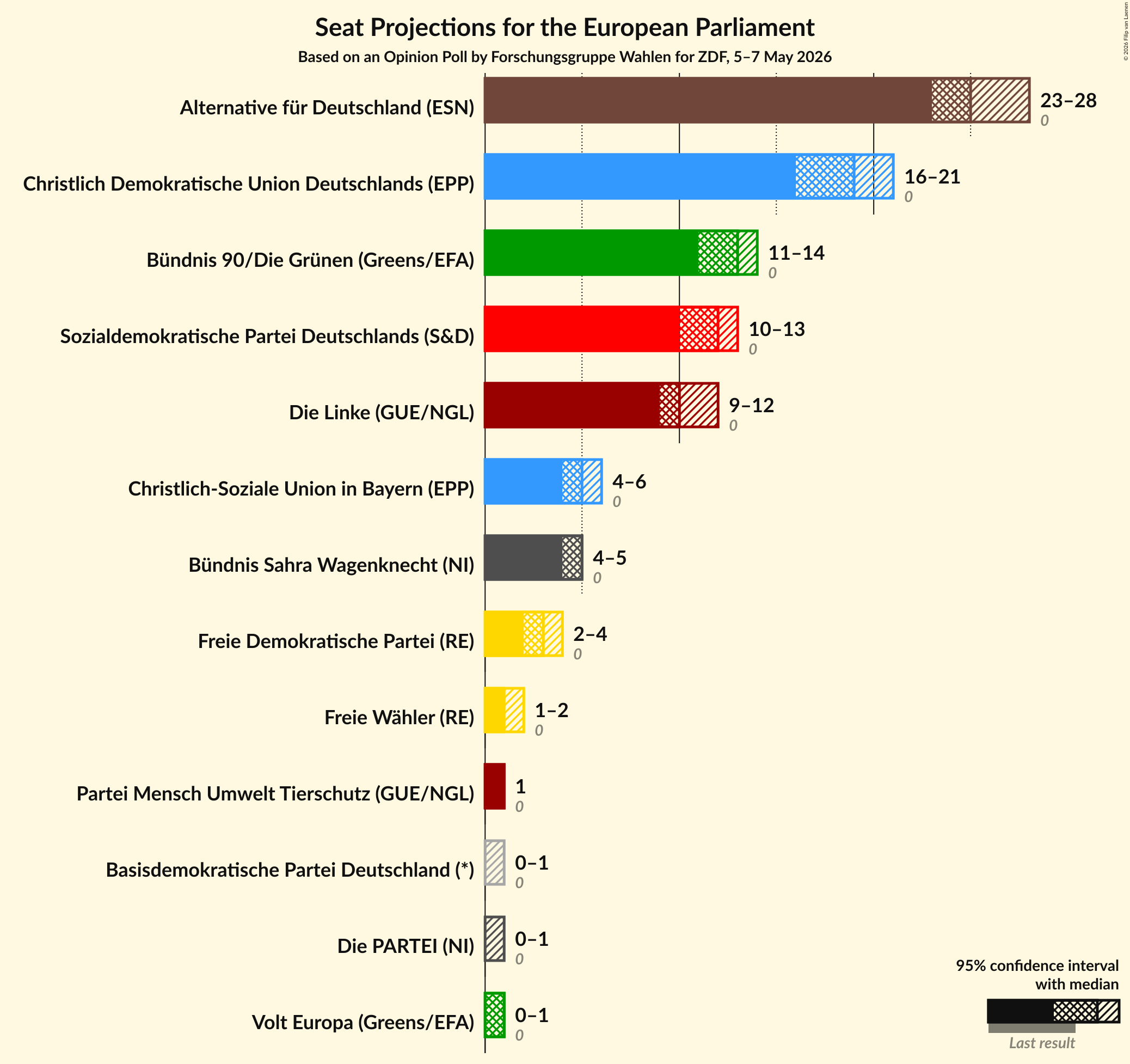 Graph with seats not yet produced