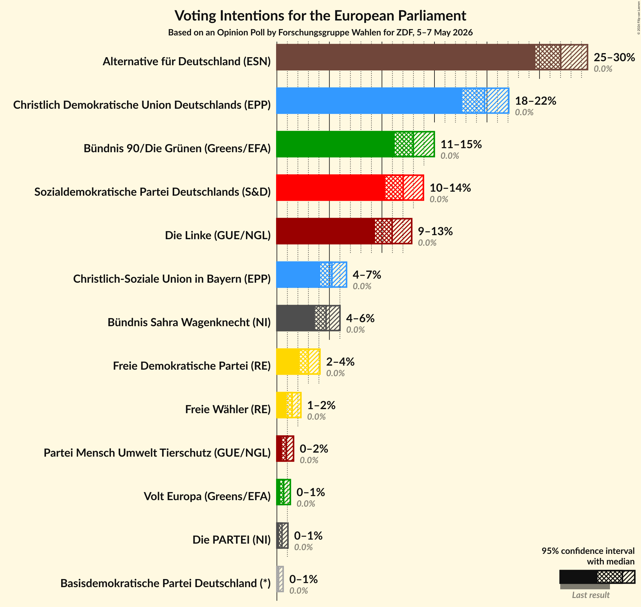 Graph with voting intentions not yet produced