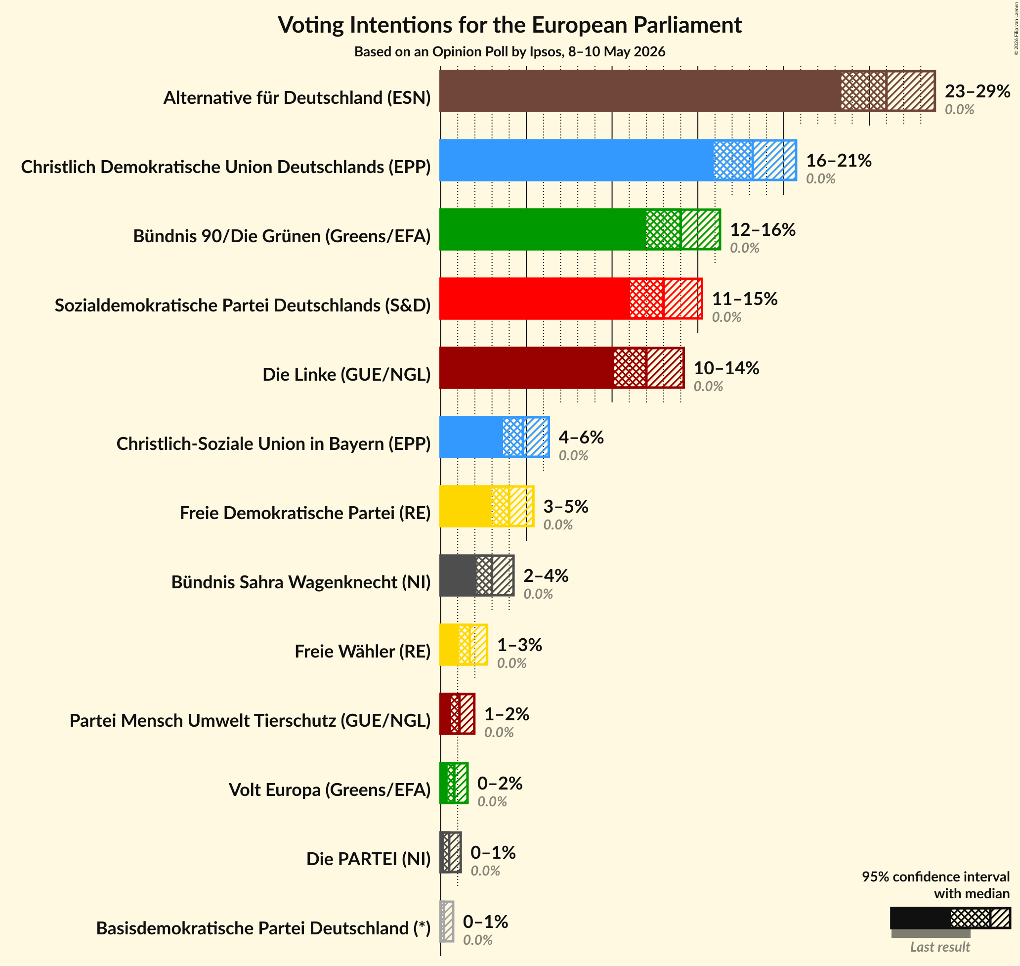 Graph with voting intentions not yet produced