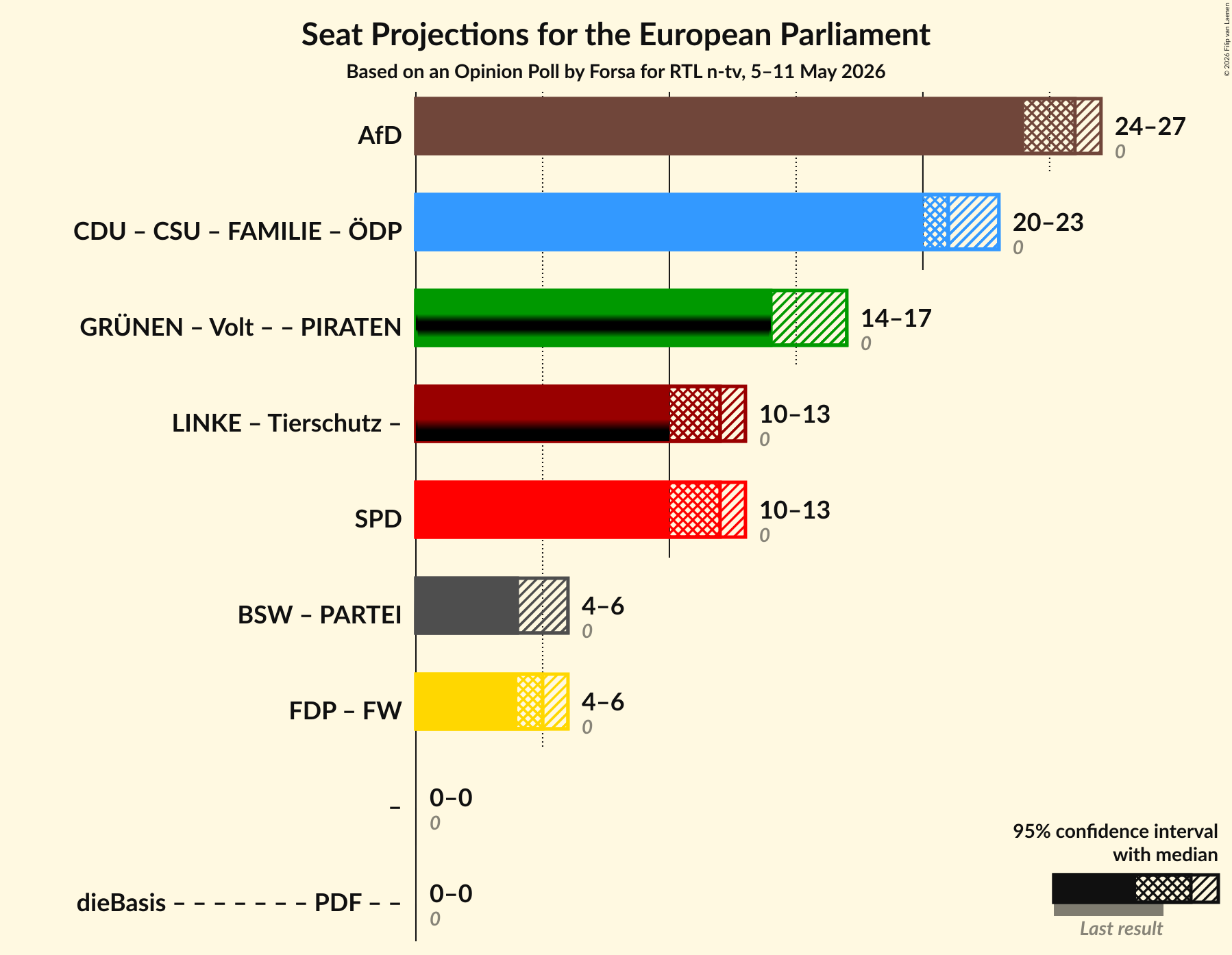 Graph with coalitions seats not yet produced