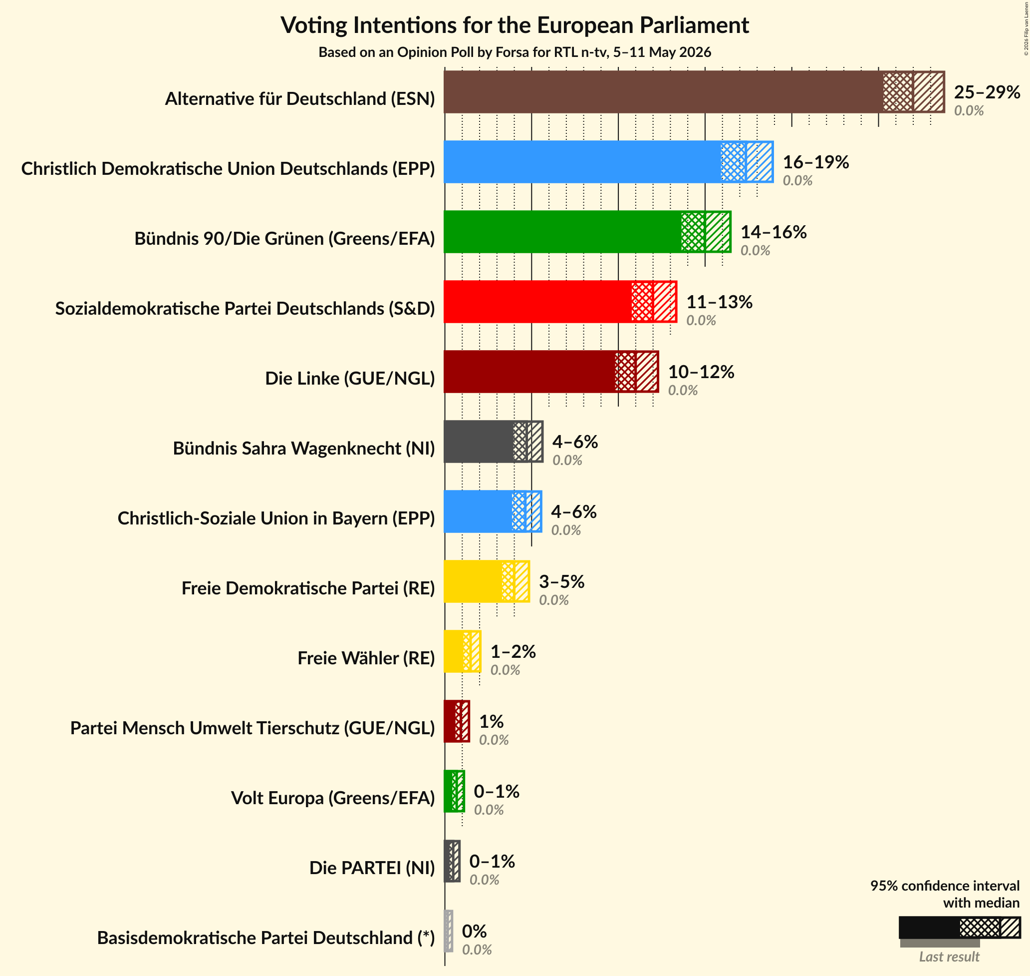 Graph with voting intentions not yet produced