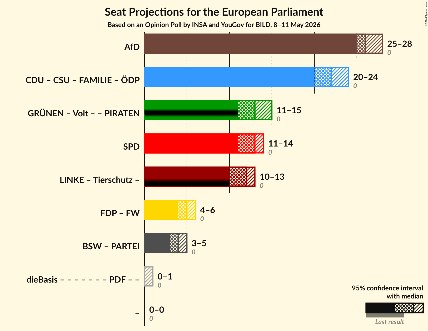 Graph with coalitions seats not yet produced