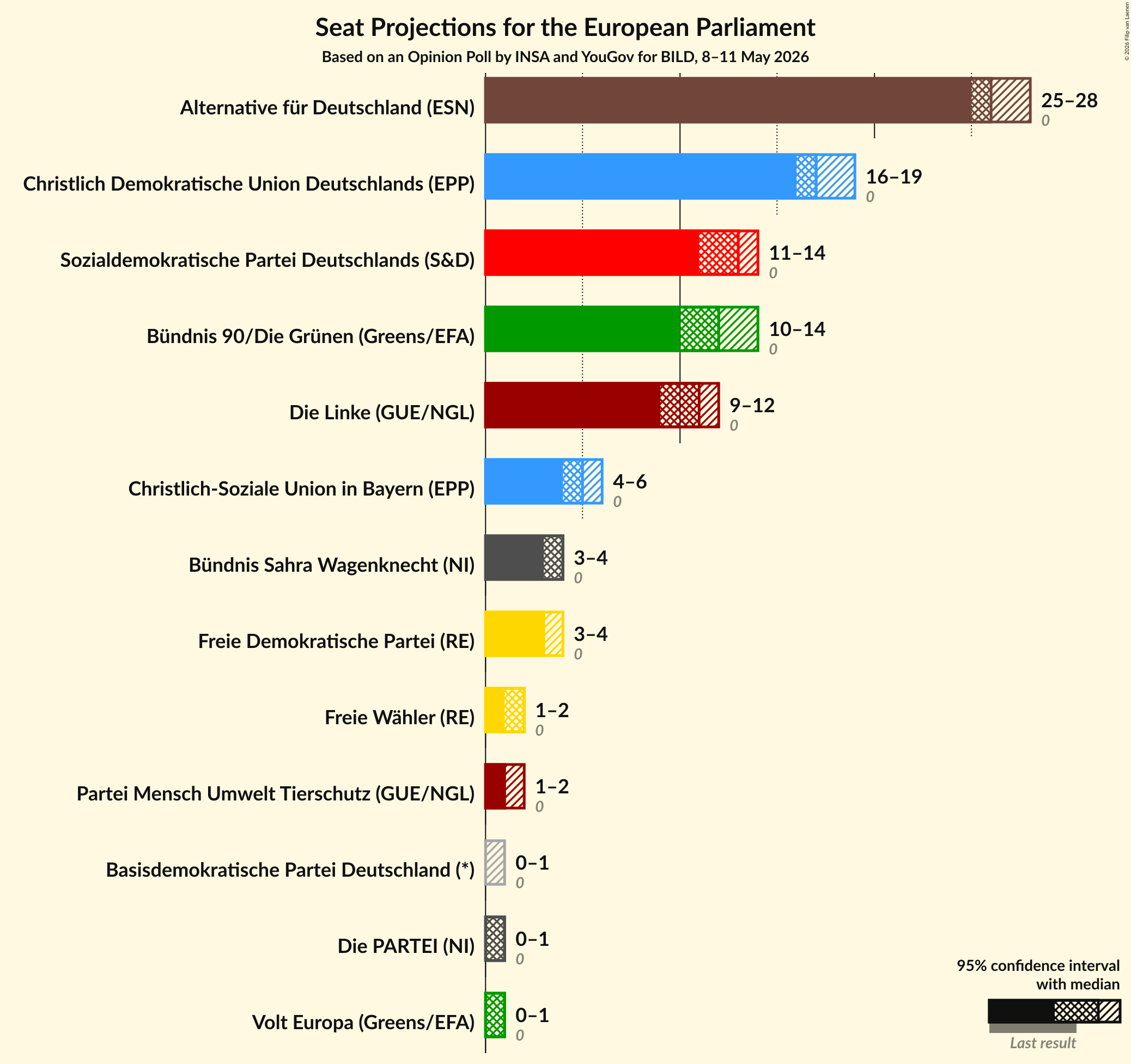 Graph with seats not yet produced