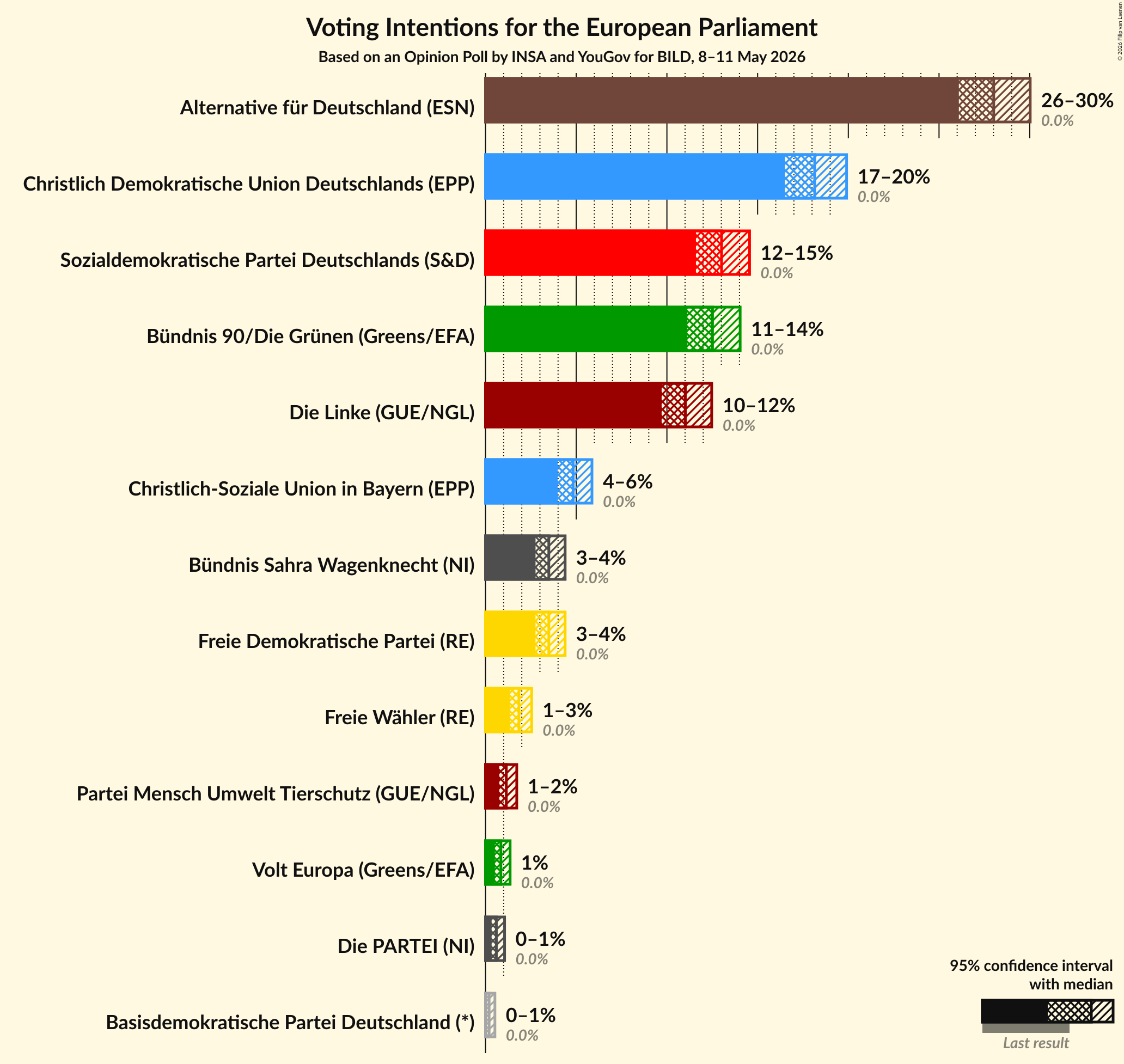 Graph with voting intentions not yet produced