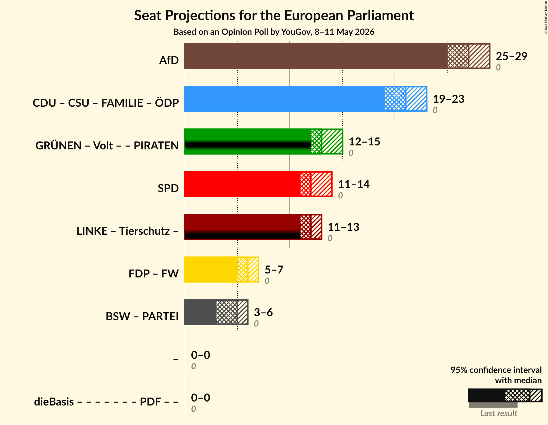 Graph with coalitions seats not yet produced