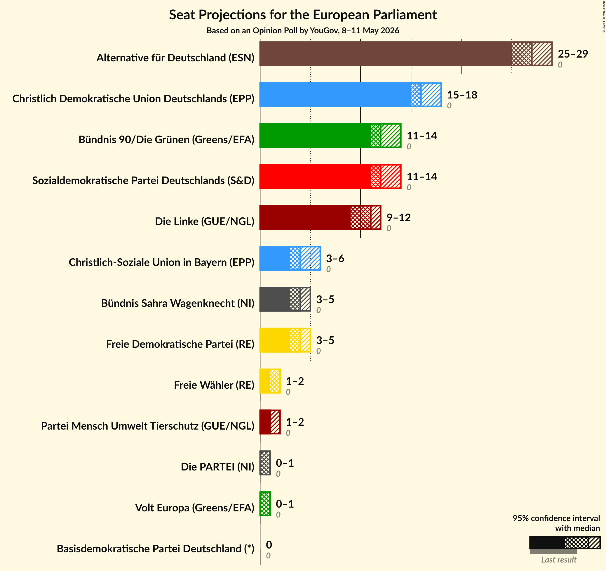 Graph with seats not yet produced