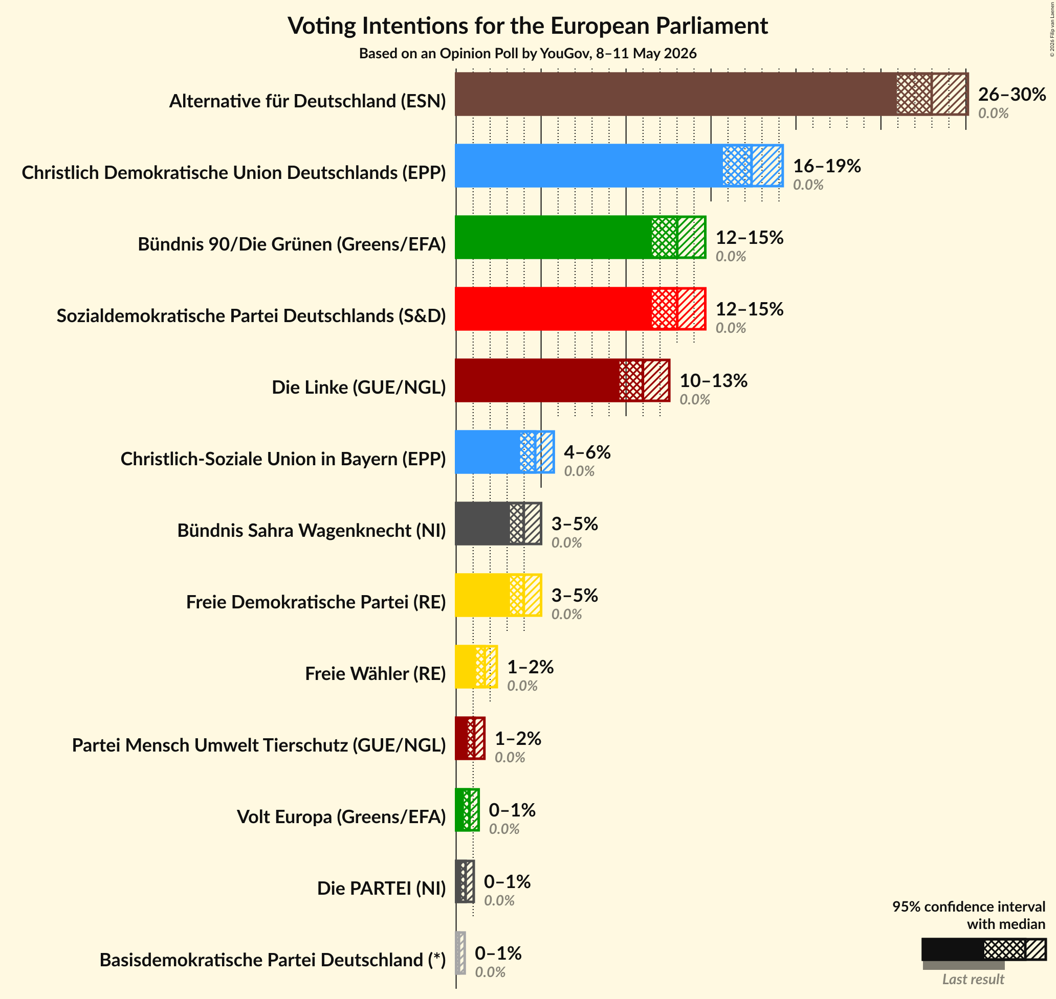 Graph with voting intentions not yet produced