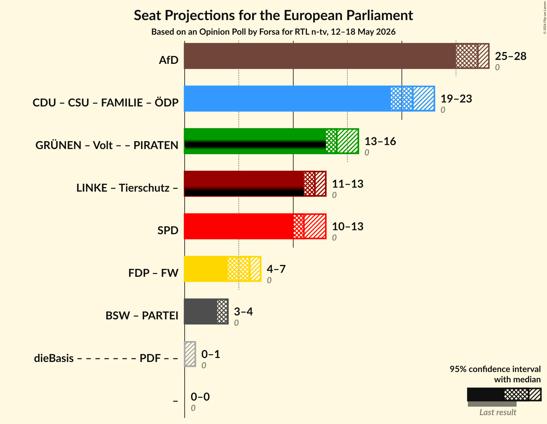 Graph with coalitions seats not yet produced