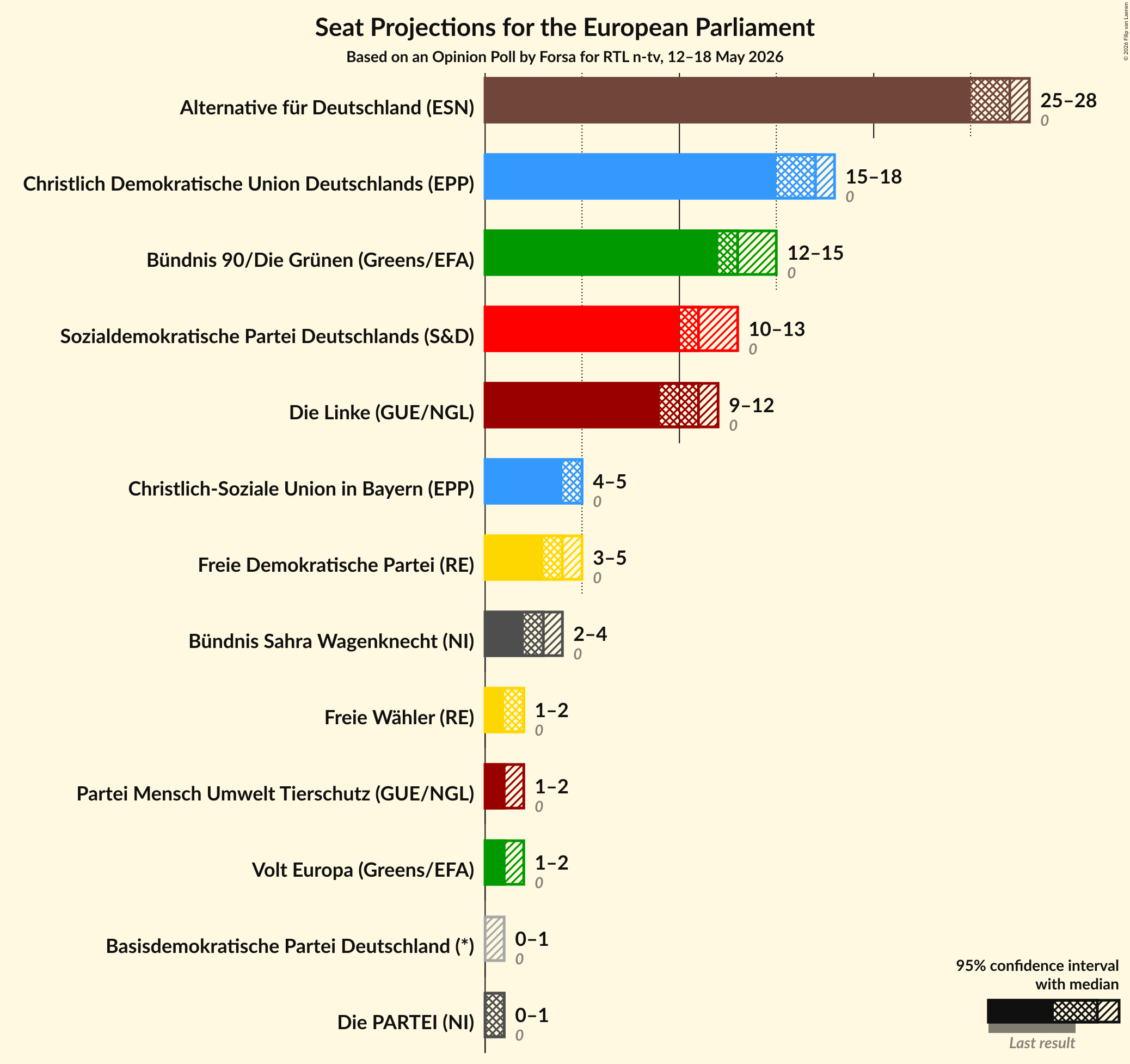 Graph with seats not yet produced