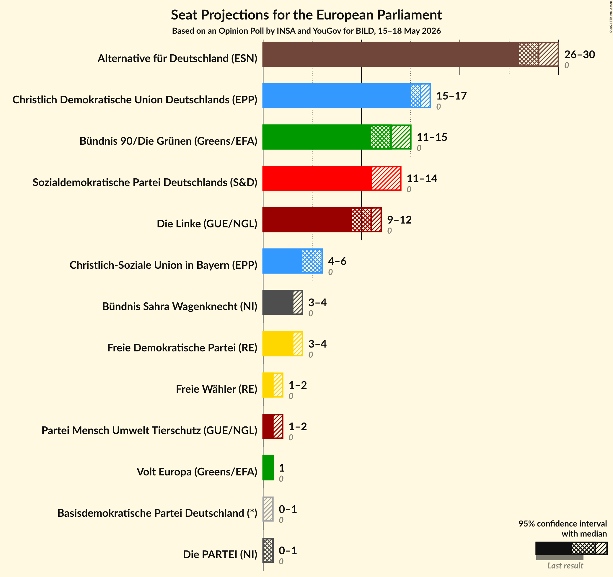 Graph with seats not yet produced