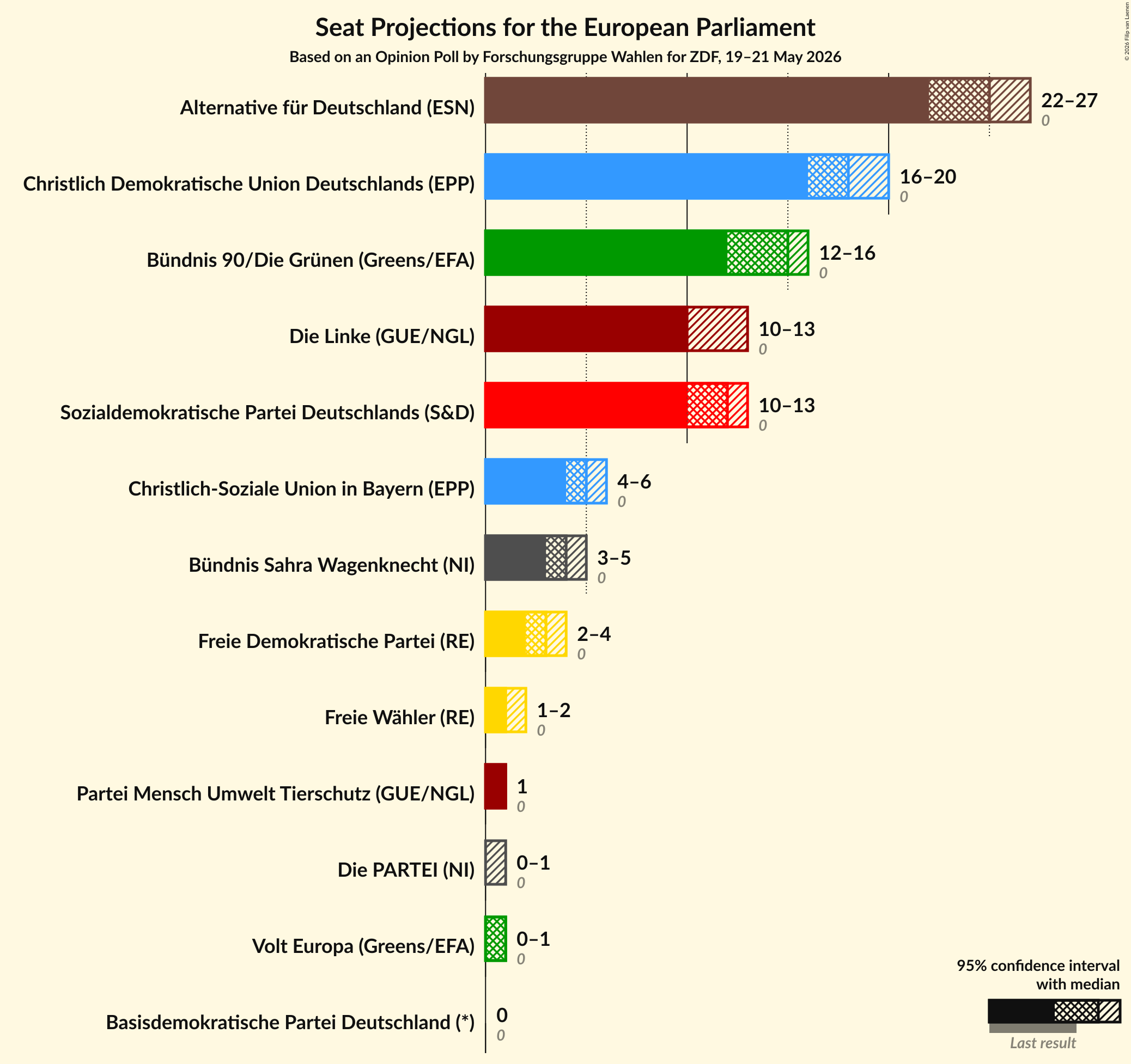 Graph with seats not yet produced