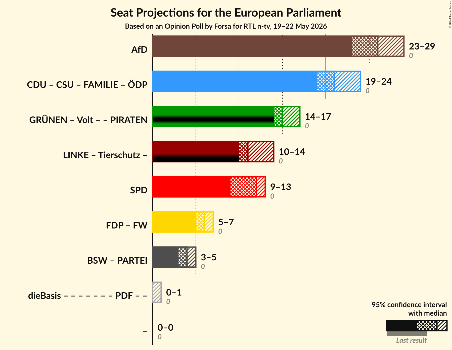 Graph with coalitions seats not yet produced