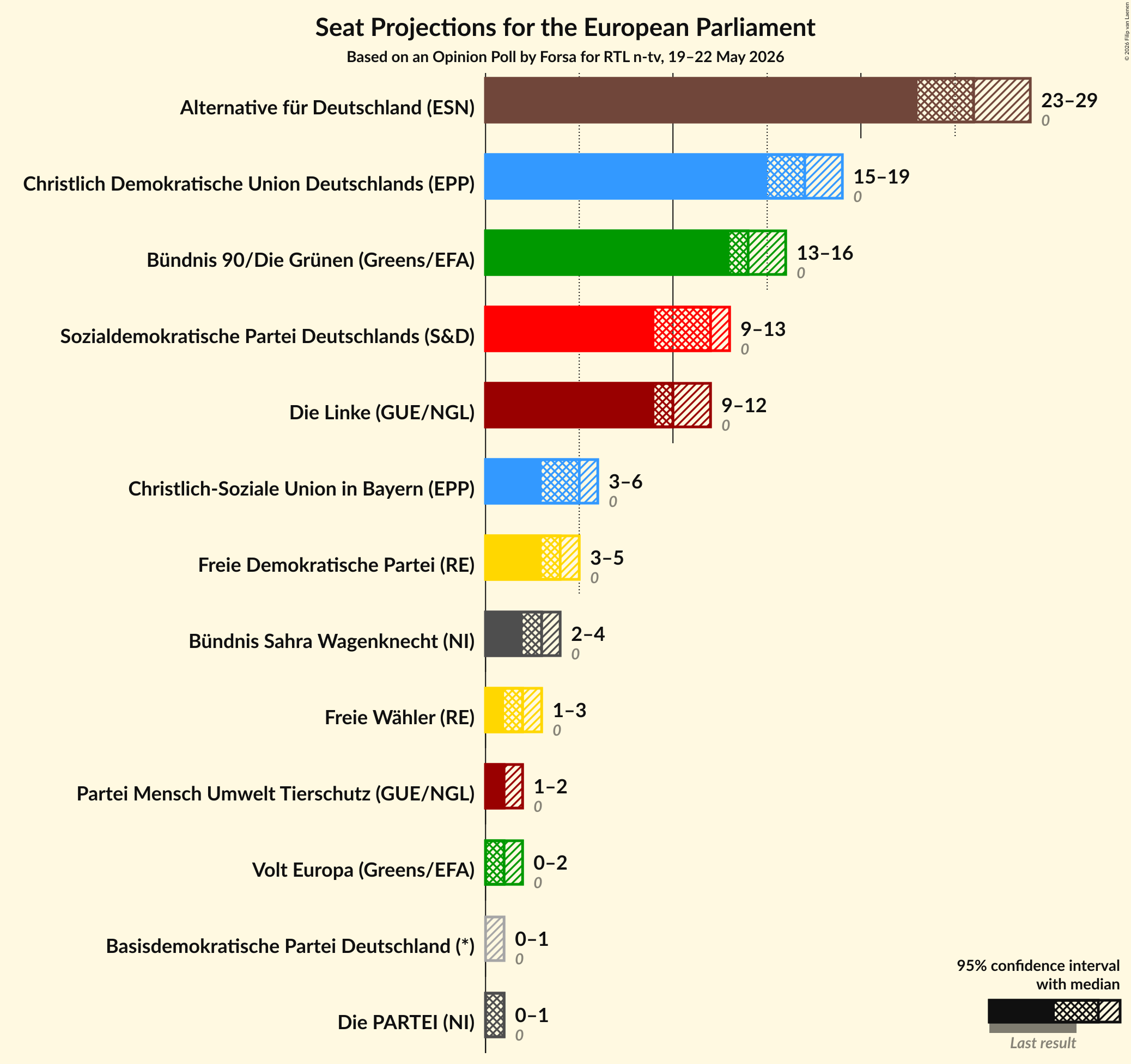 Graph with seats not yet produced