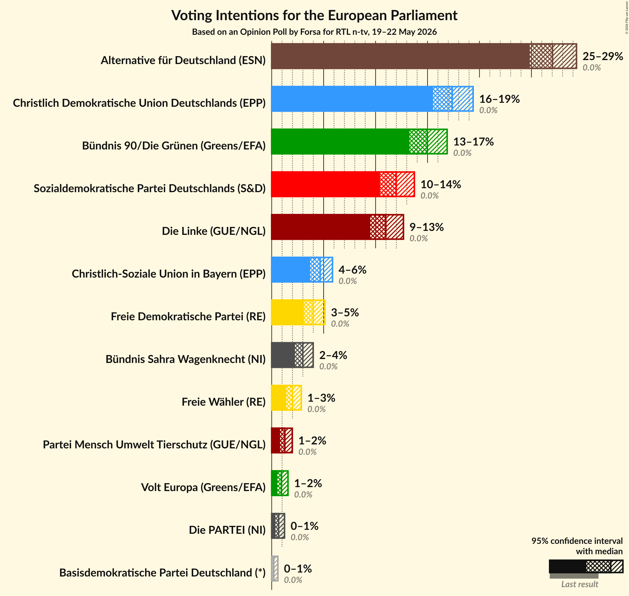 Graph with voting intentions not yet produced