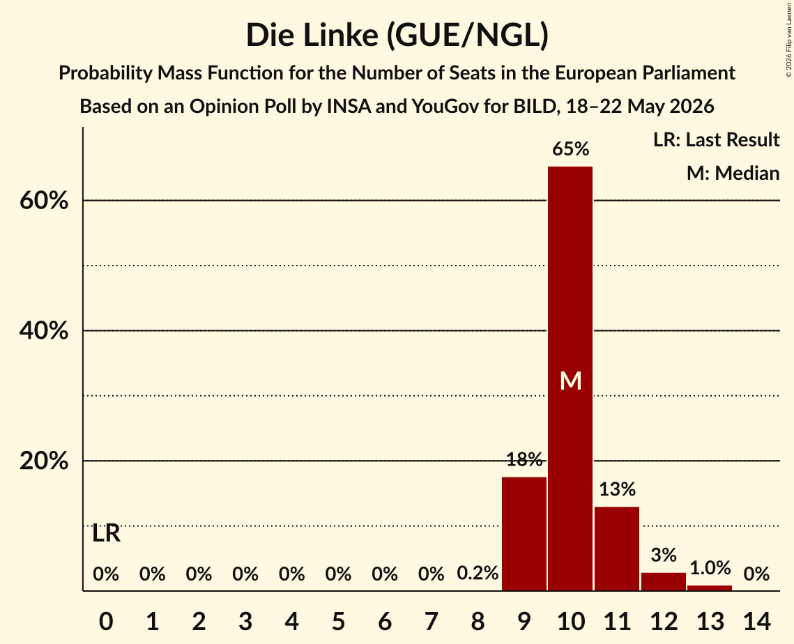 Graph with seats probability mass function not yet produced