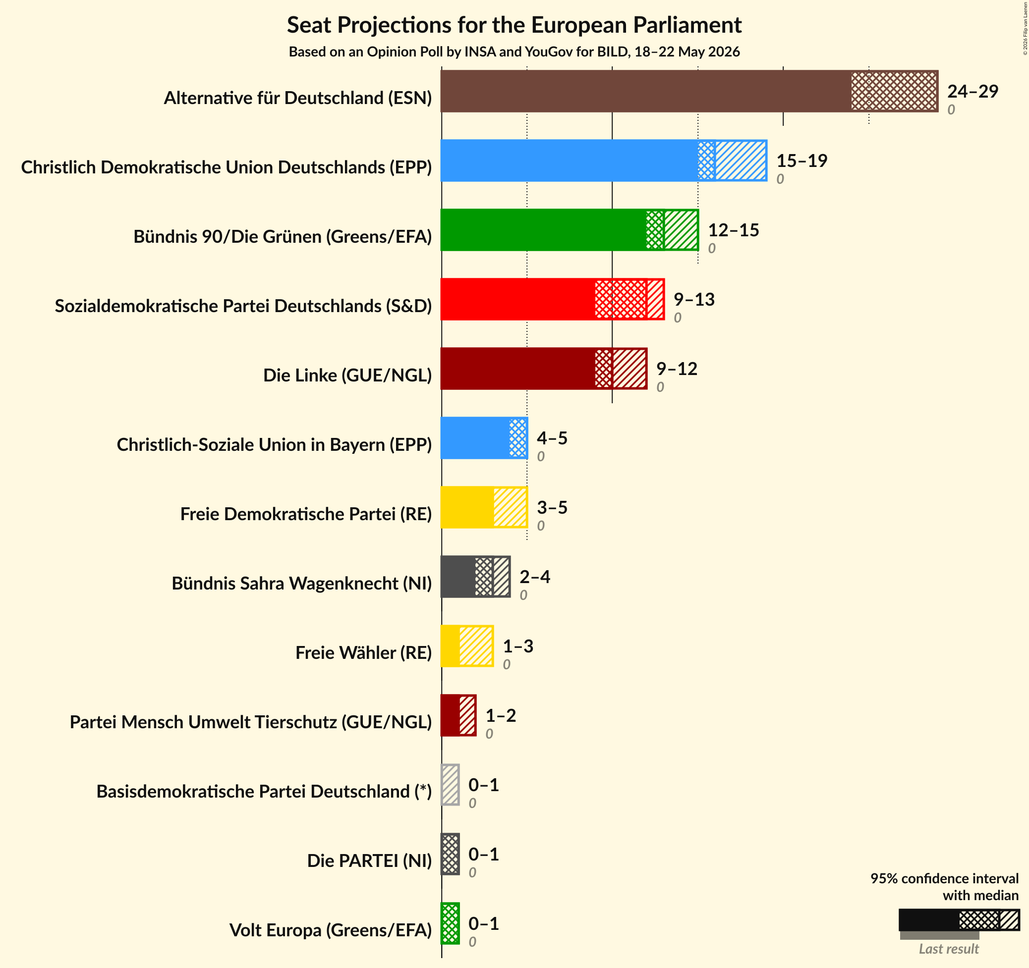 Graph with seats not yet produced
