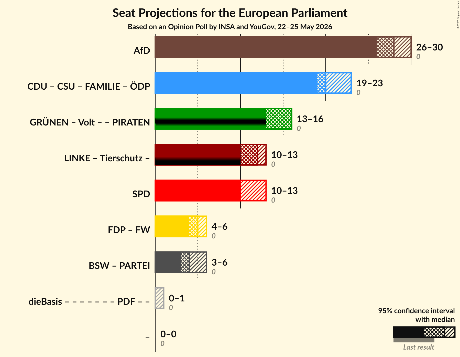 Graph with coalitions seats not yet produced