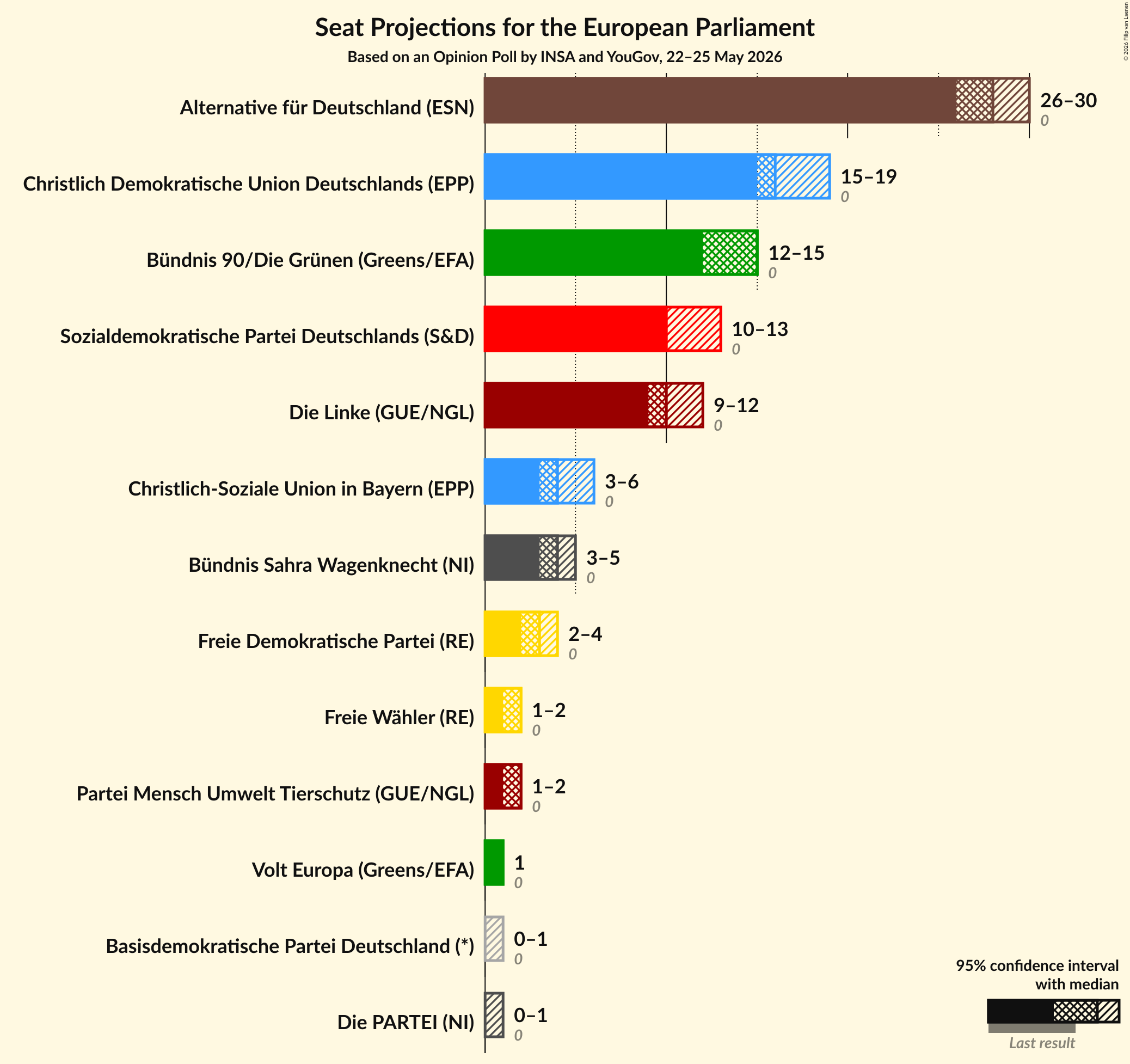 Graph with seats not yet produced