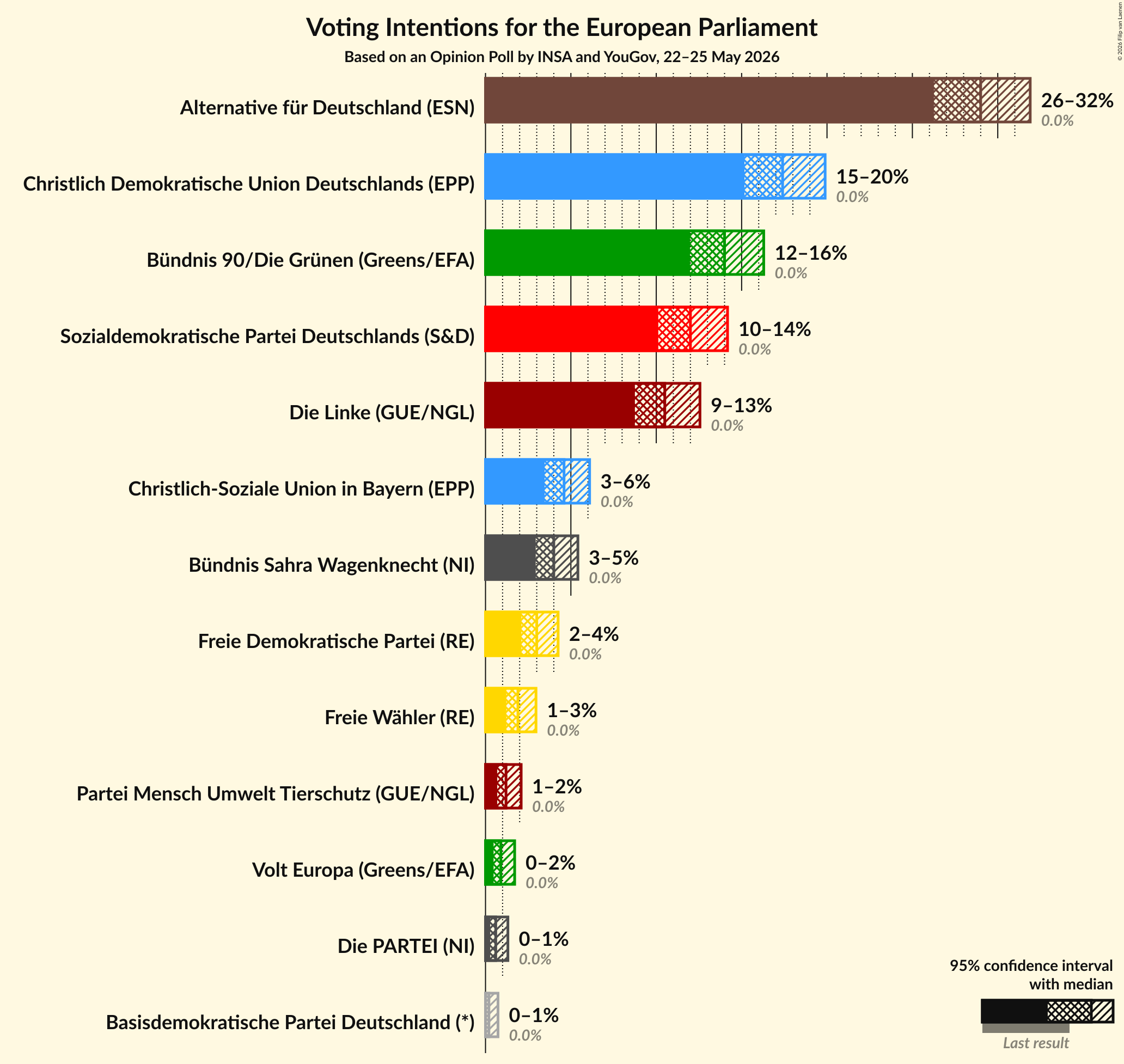 Graph with voting intentions not yet produced