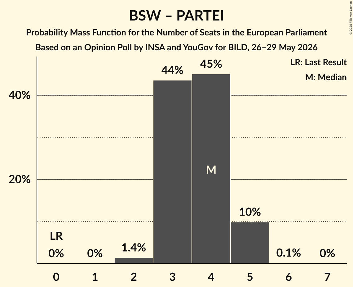 Graph with seats probability mass function not yet produced