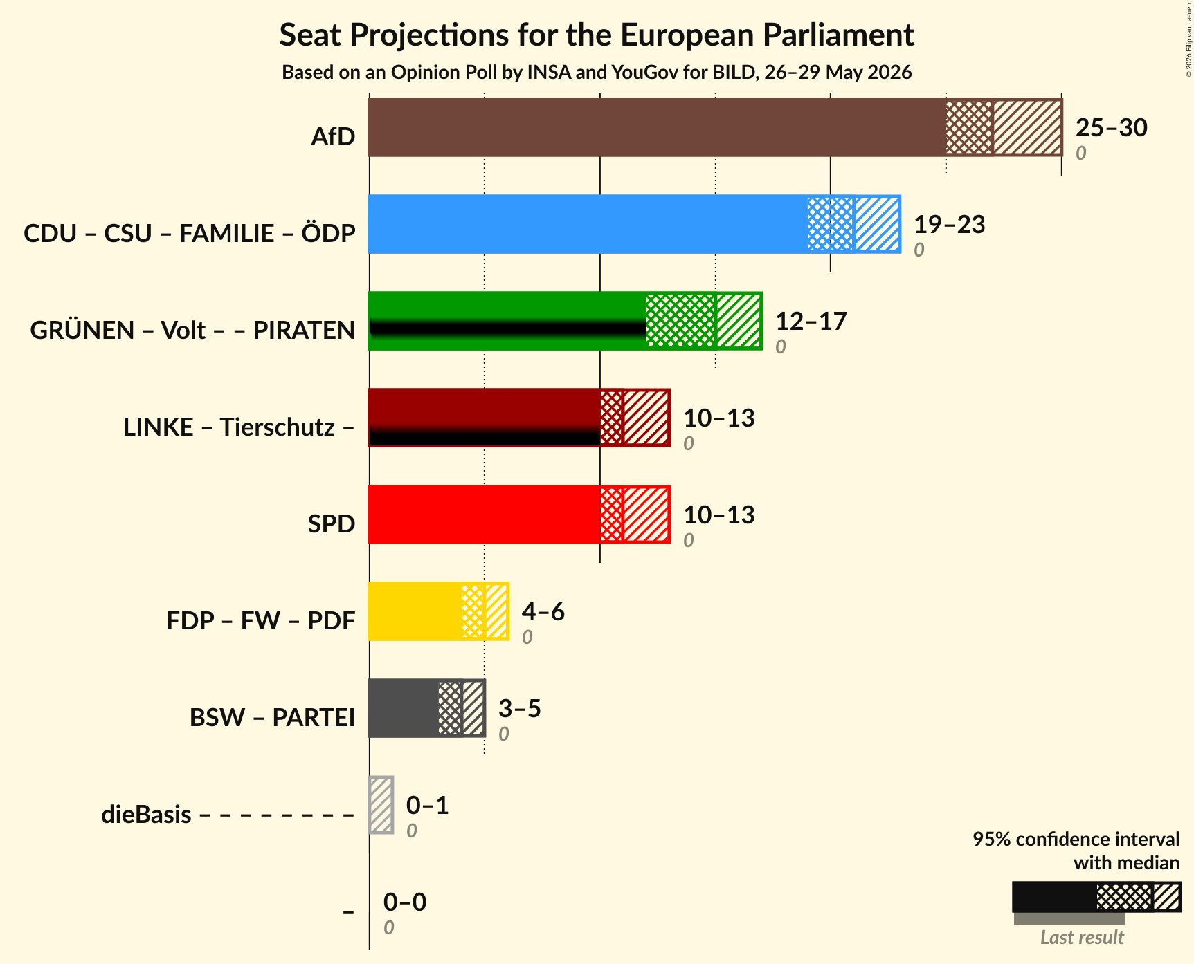 Graph with coalitions seats not yet produced